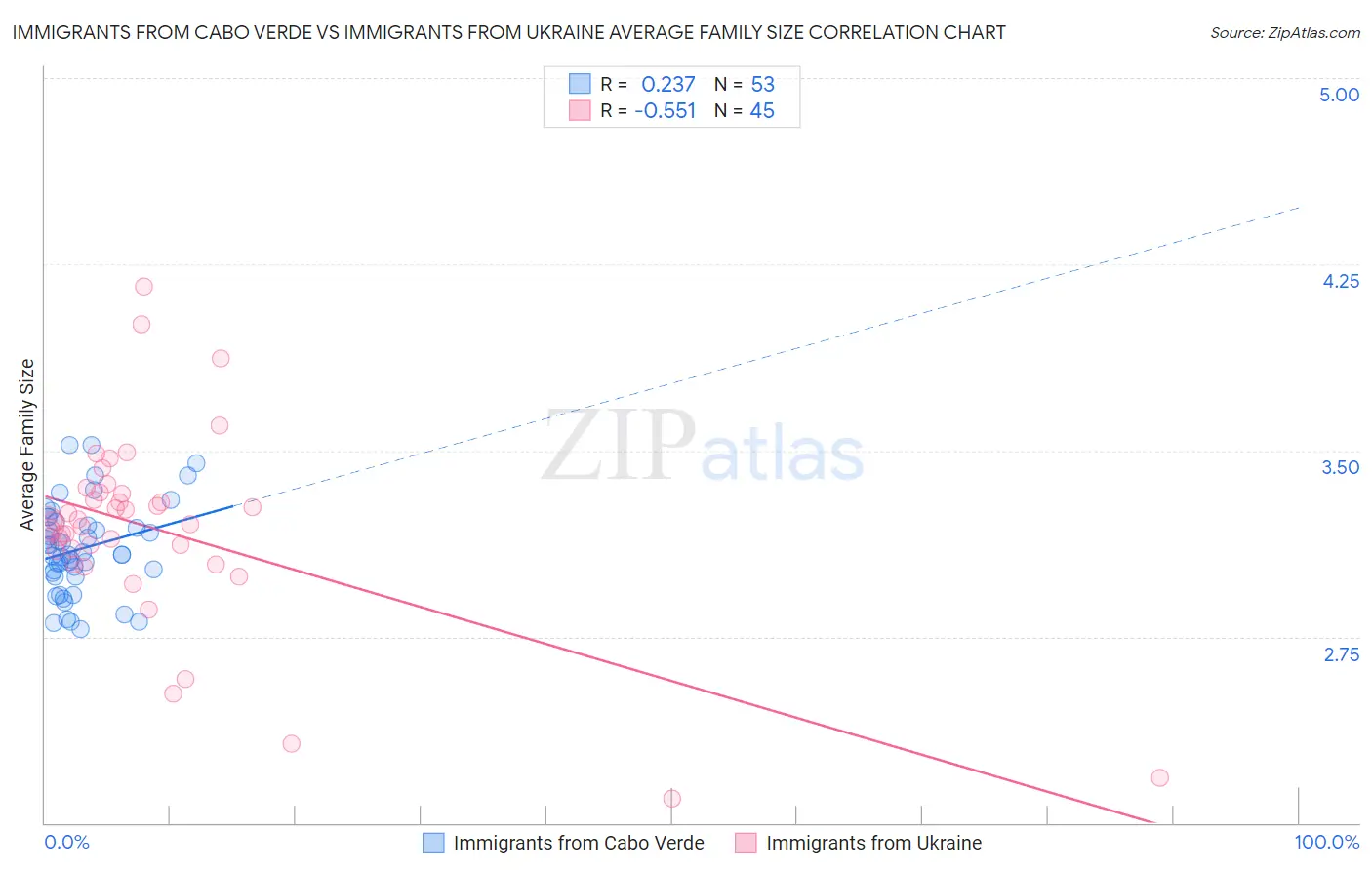Immigrants from Cabo Verde vs Immigrants from Ukraine Average Family Size
