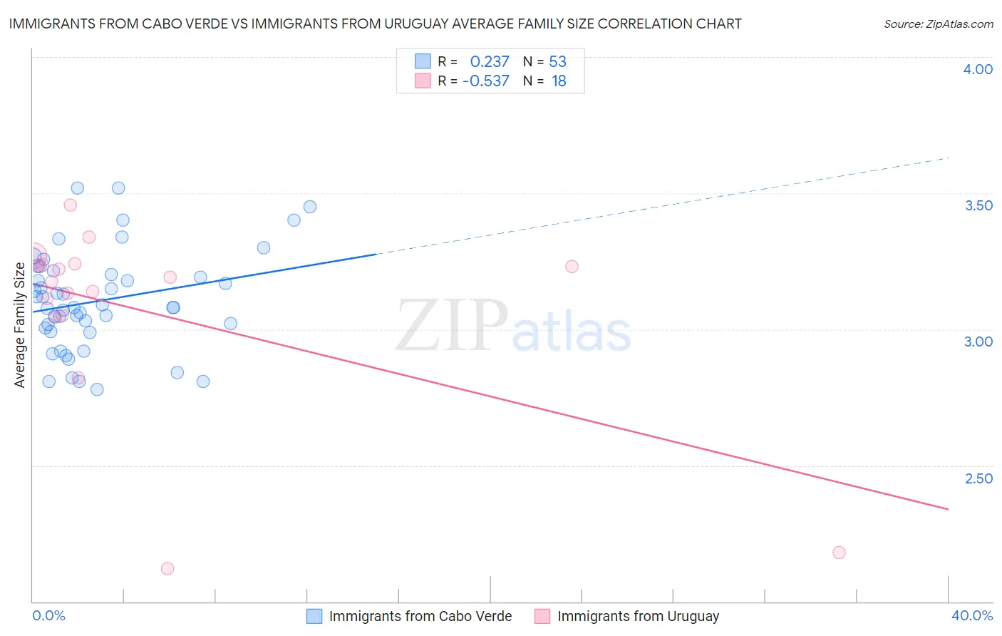 Immigrants from Cabo Verde vs Immigrants from Uruguay Average Family Size