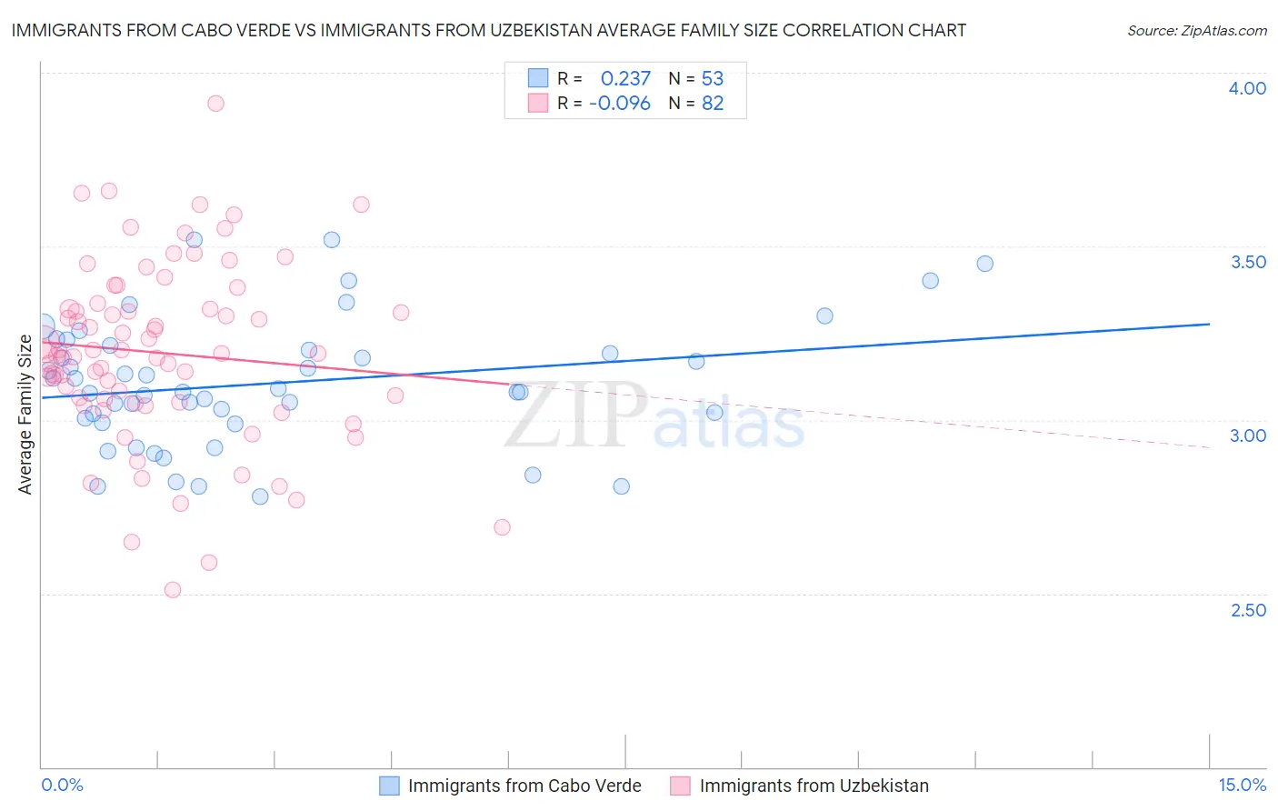 Immigrants from Cabo Verde vs Immigrants from Uzbekistan Average Family Size