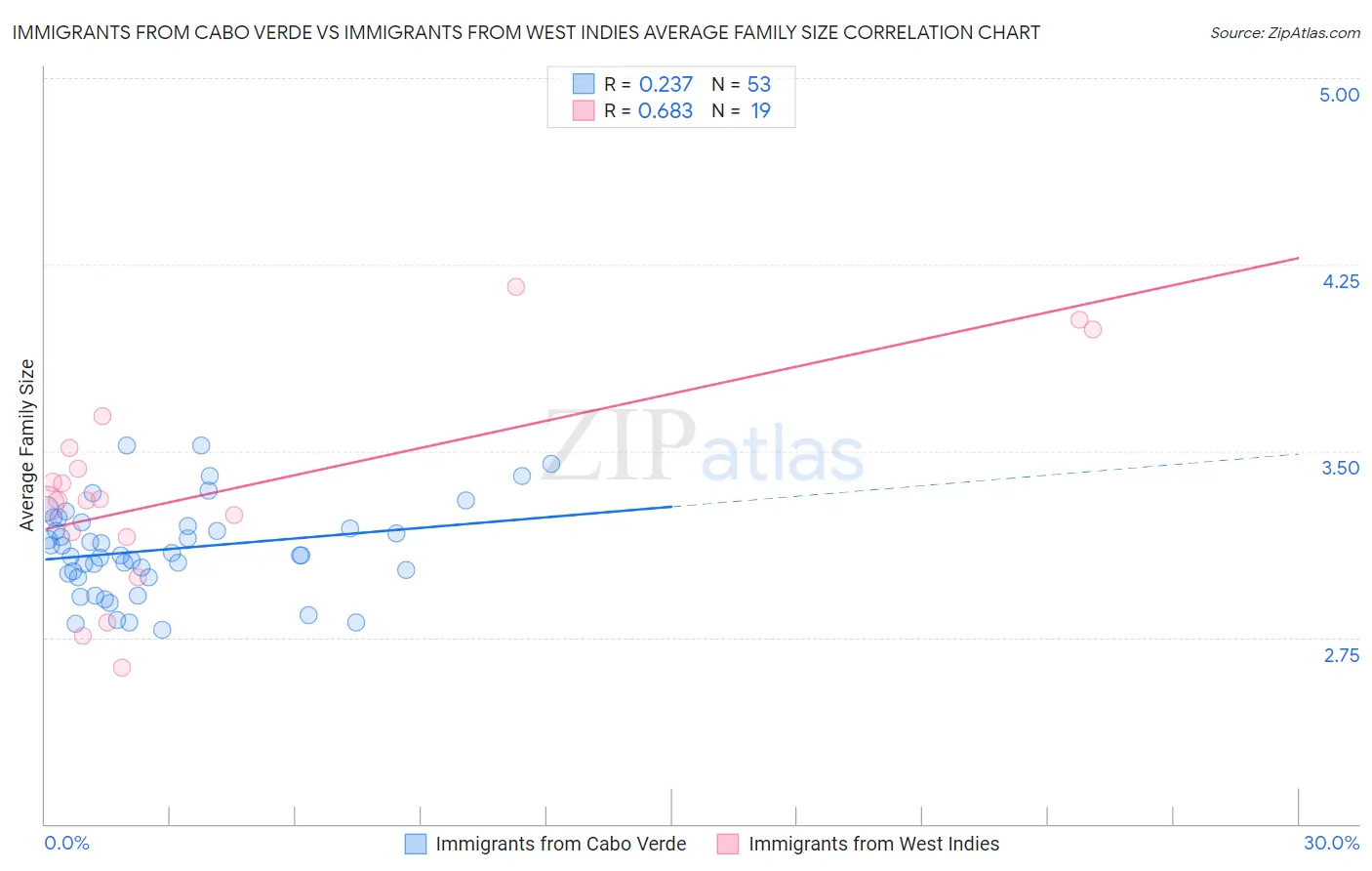 Immigrants from Cabo Verde vs Immigrants from West Indies Average Family Size
