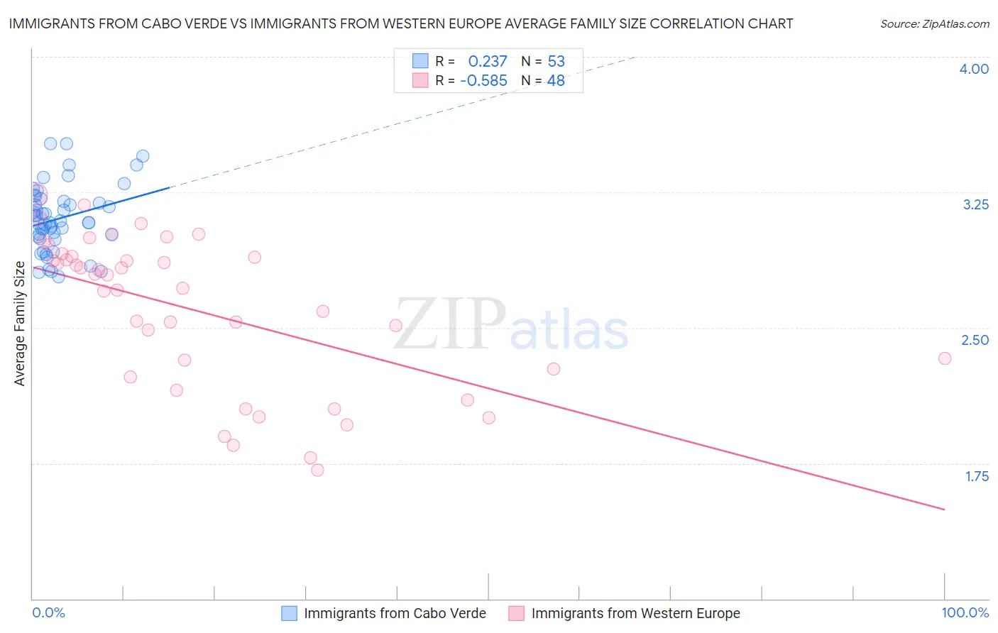Immigrants from Cabo Verde vs Immigrants from Western Europe Average Family Size