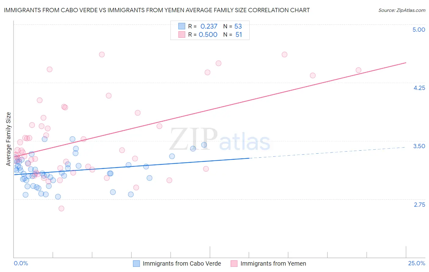 Immigrants from Cabo Verde vs Immigrants from Yemen Average Family Size