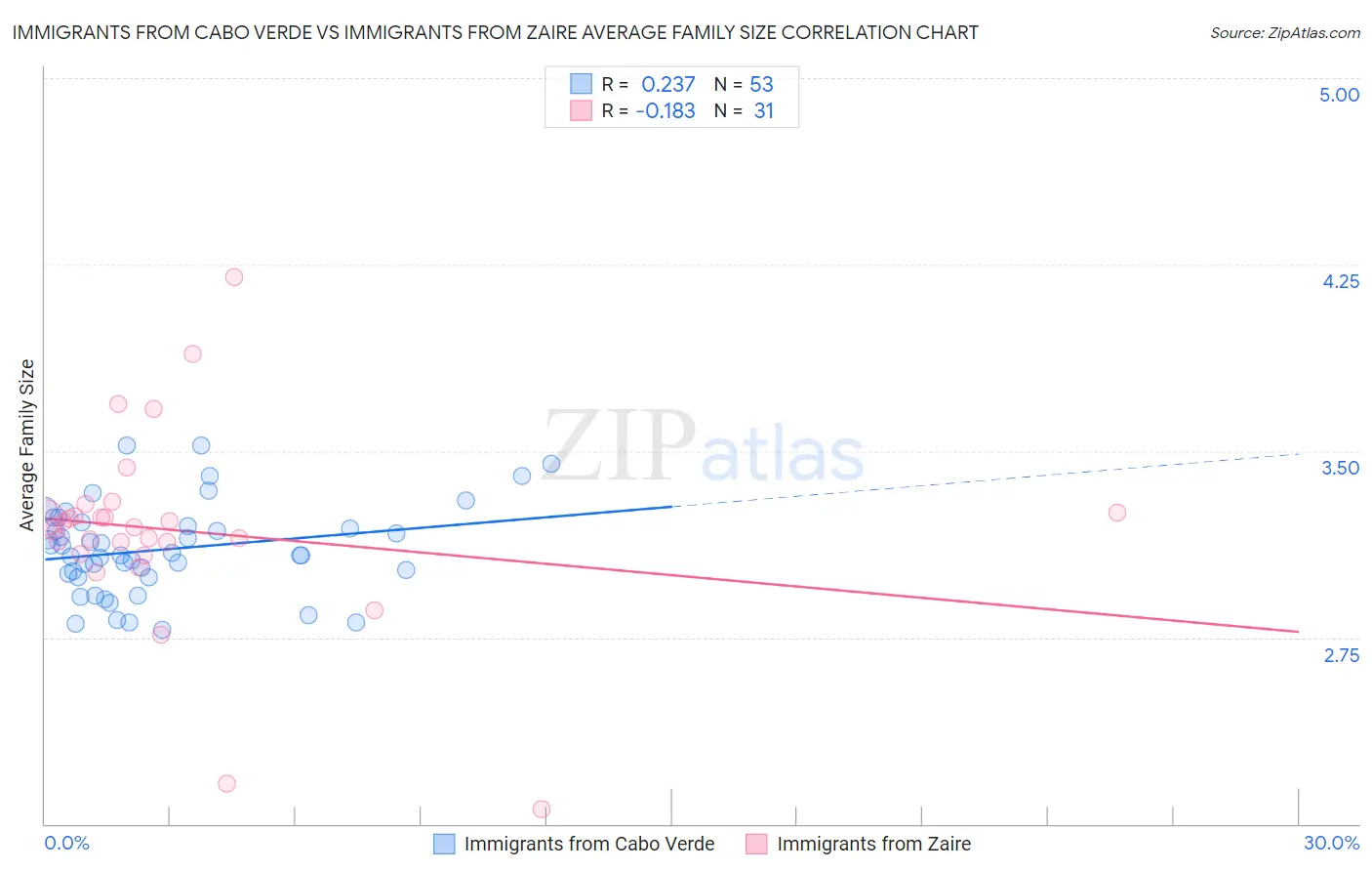 Immigrants from Cabo Verde vs Immigrants from Zaire Average Family Size