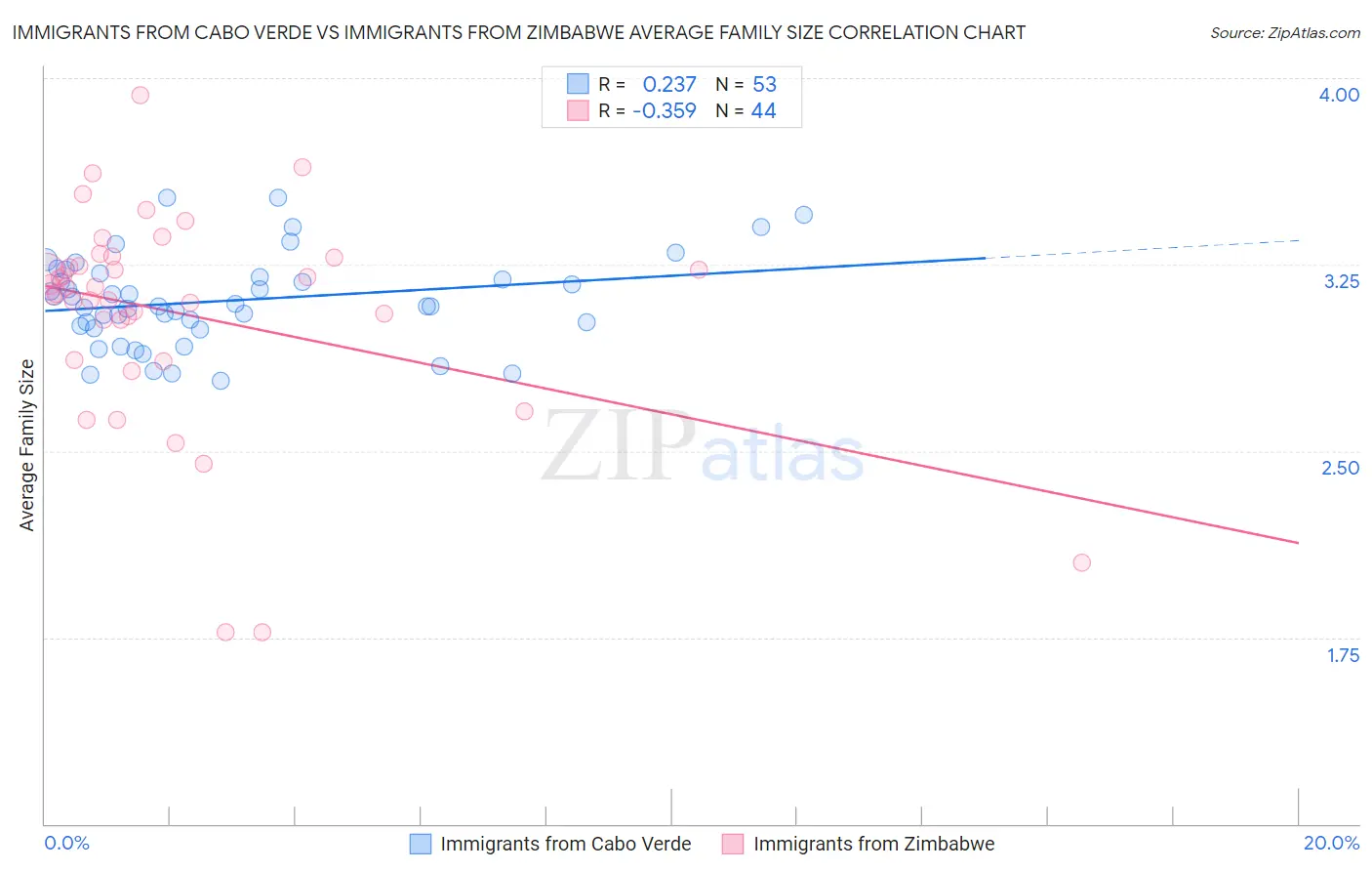 Immigrants from Cabo Verde vs Immigrants from Zimbabwe Average Family Size