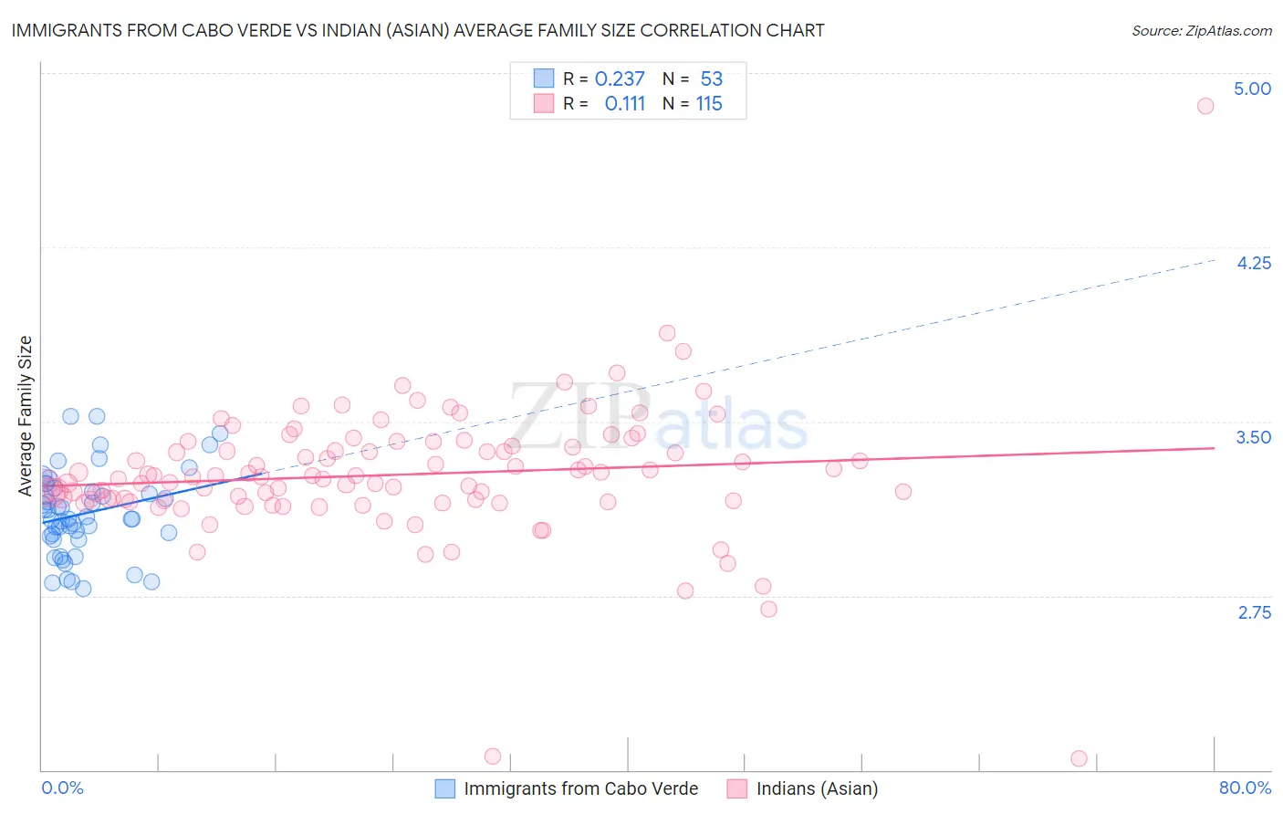 Immigrants from Cabo Verde vs Indian (Asian) Average Family Size