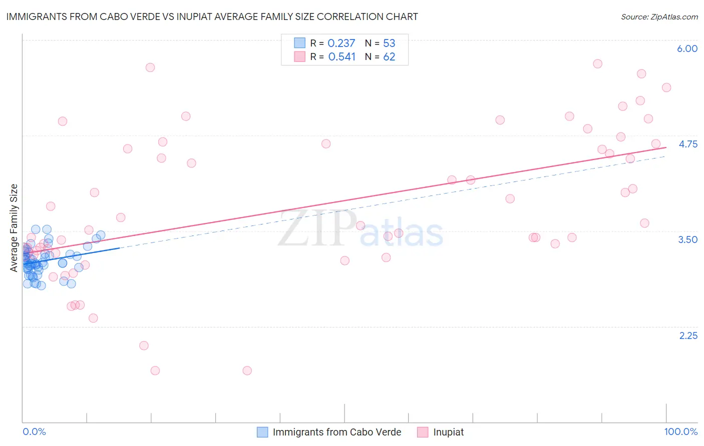 Immigrants from Cabo Verde vs Inupiat Average Family Size