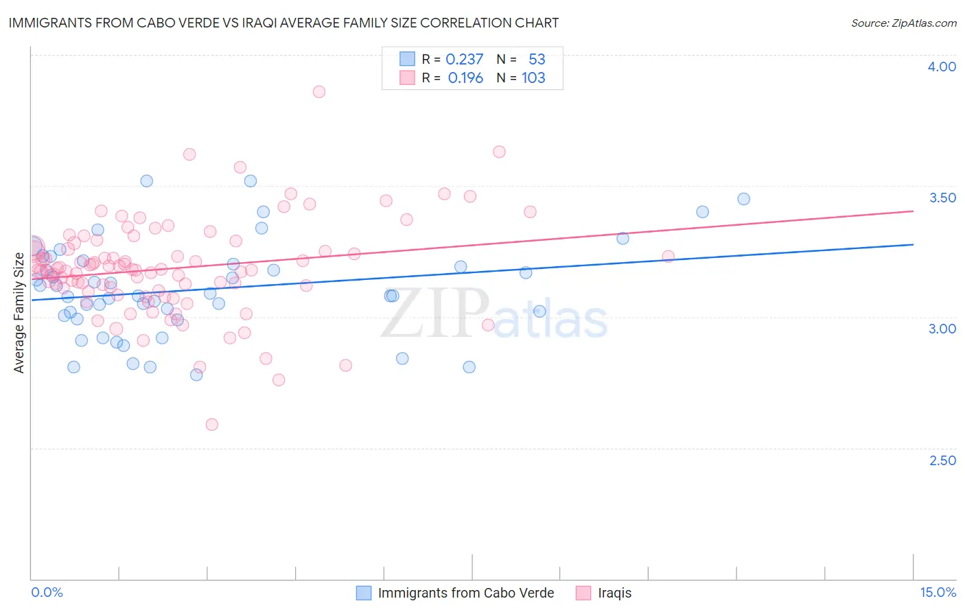 Immigrants from Cabo Verde vs Iraqi Average Family Size