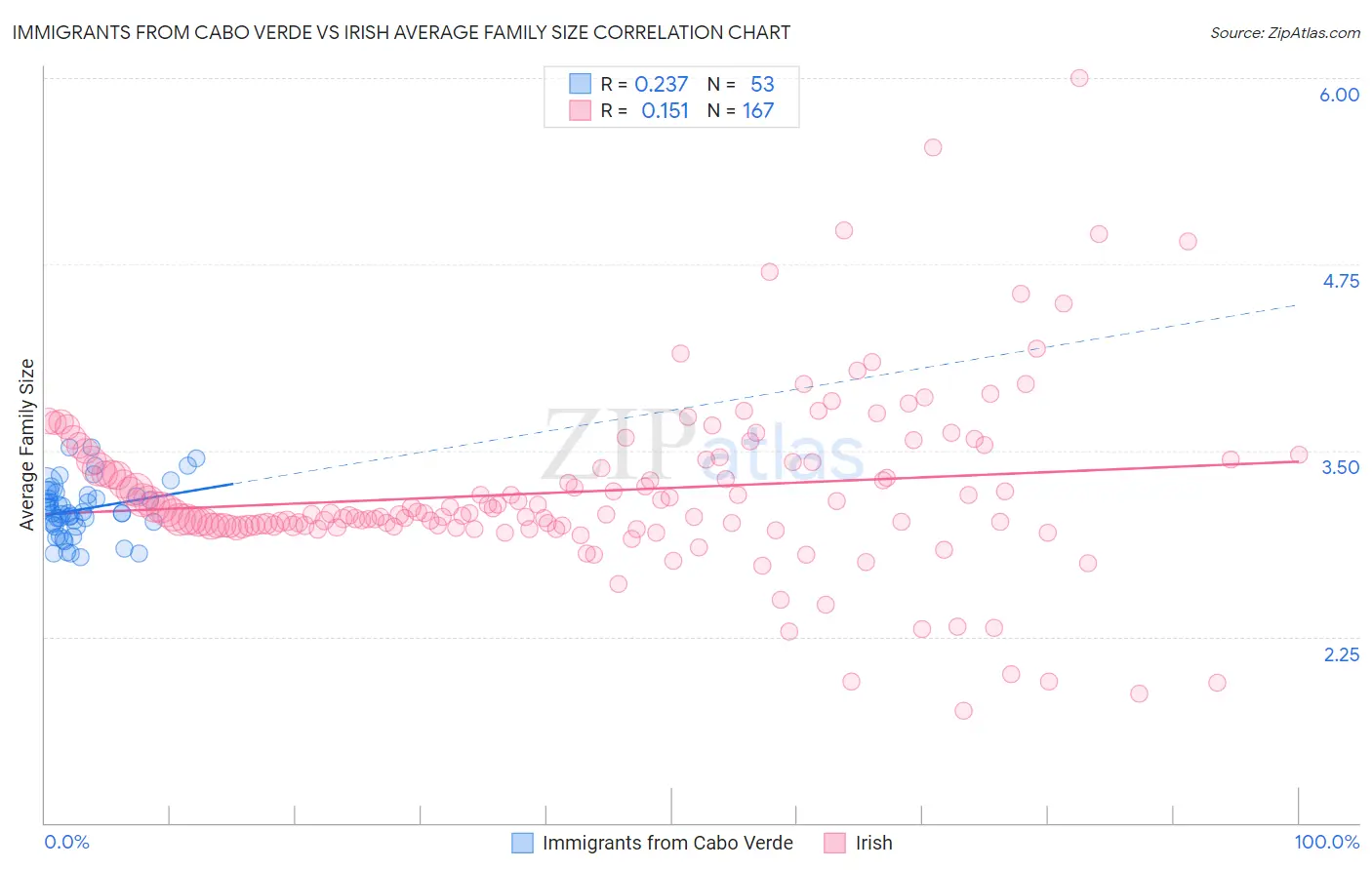 Immigrants from Cabo Verde vs Irish Average Family Size