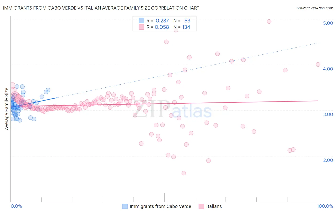 Immigrants from Cabo Verde vs Italian Average Family Size