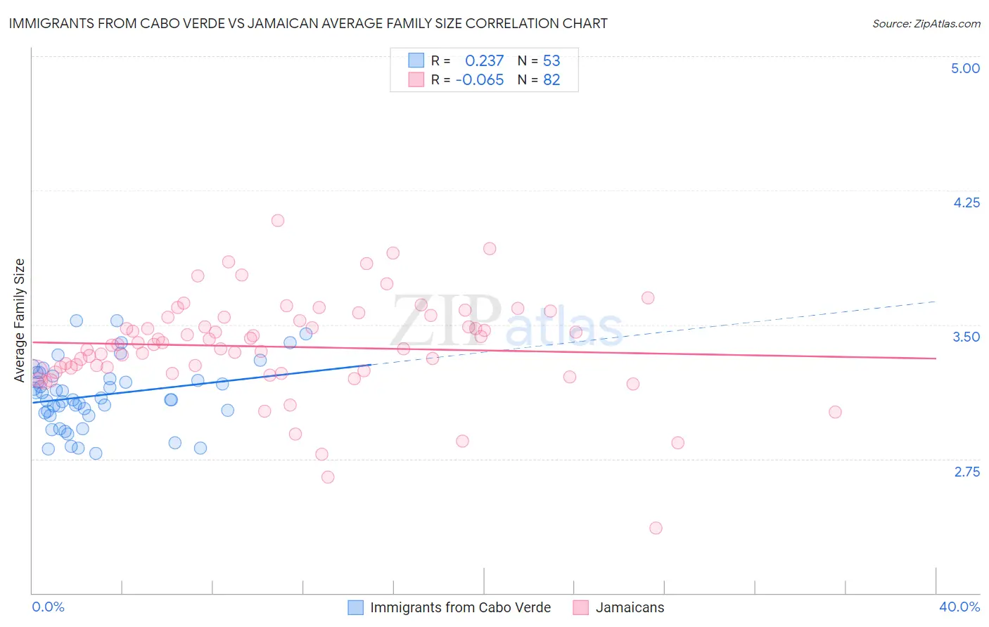Immigrants from Cabo Verde vs Jamaican Average Family Size