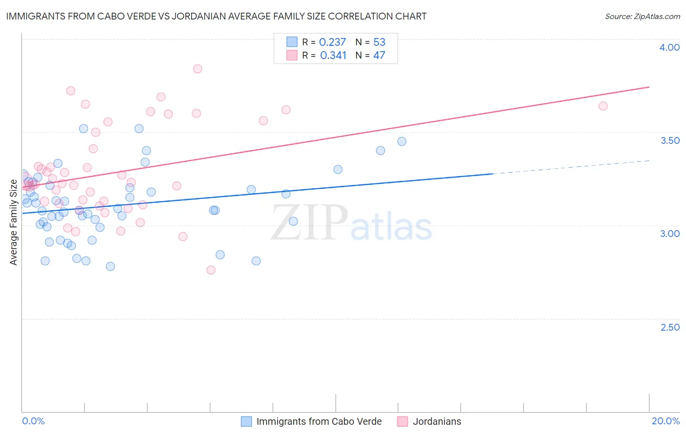 Immigrants from Cabo Verde vs Jordanian Average Family Size
