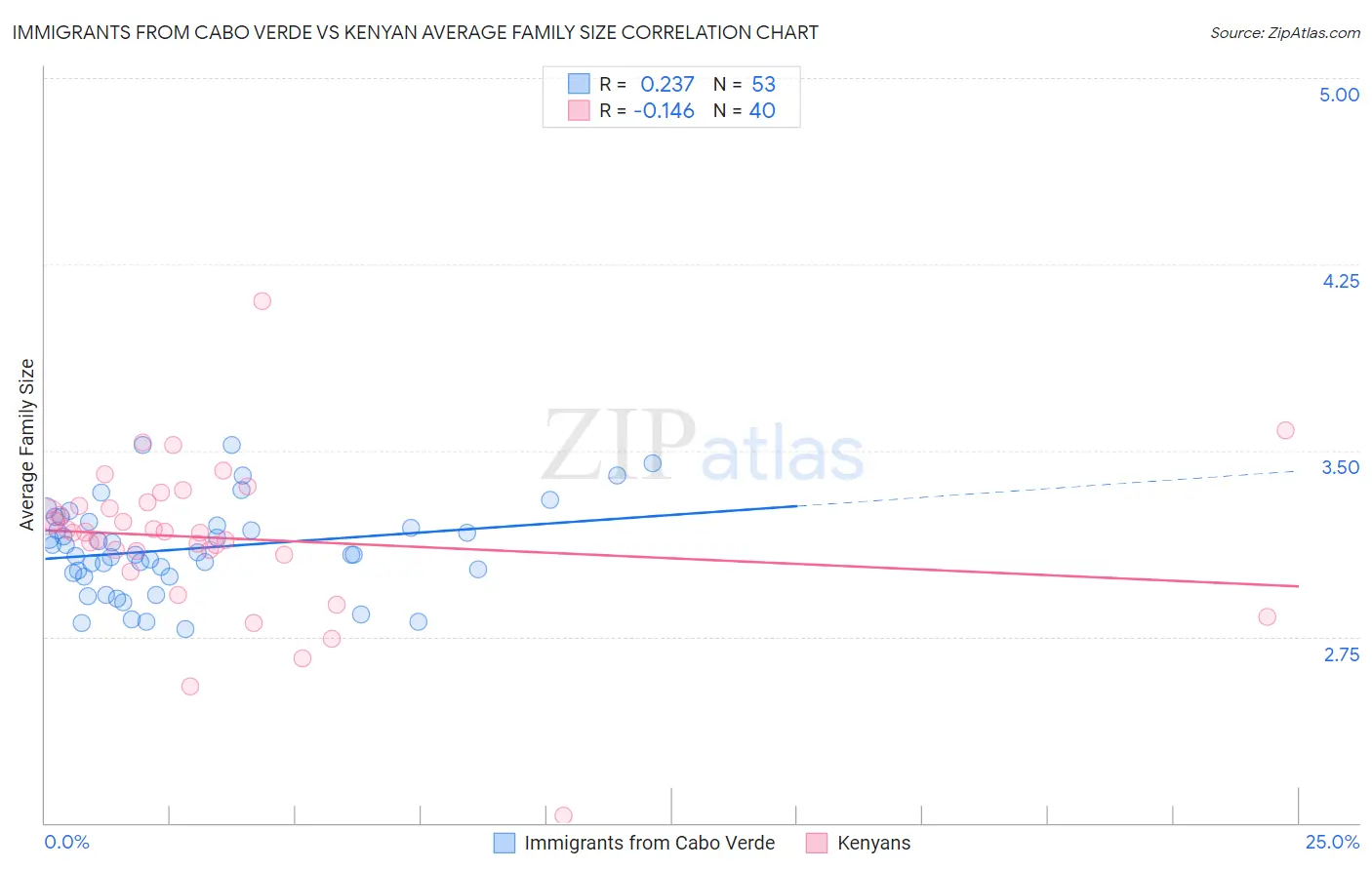 Immigrants from Cabo Verde vs Kenyan Average Family Size