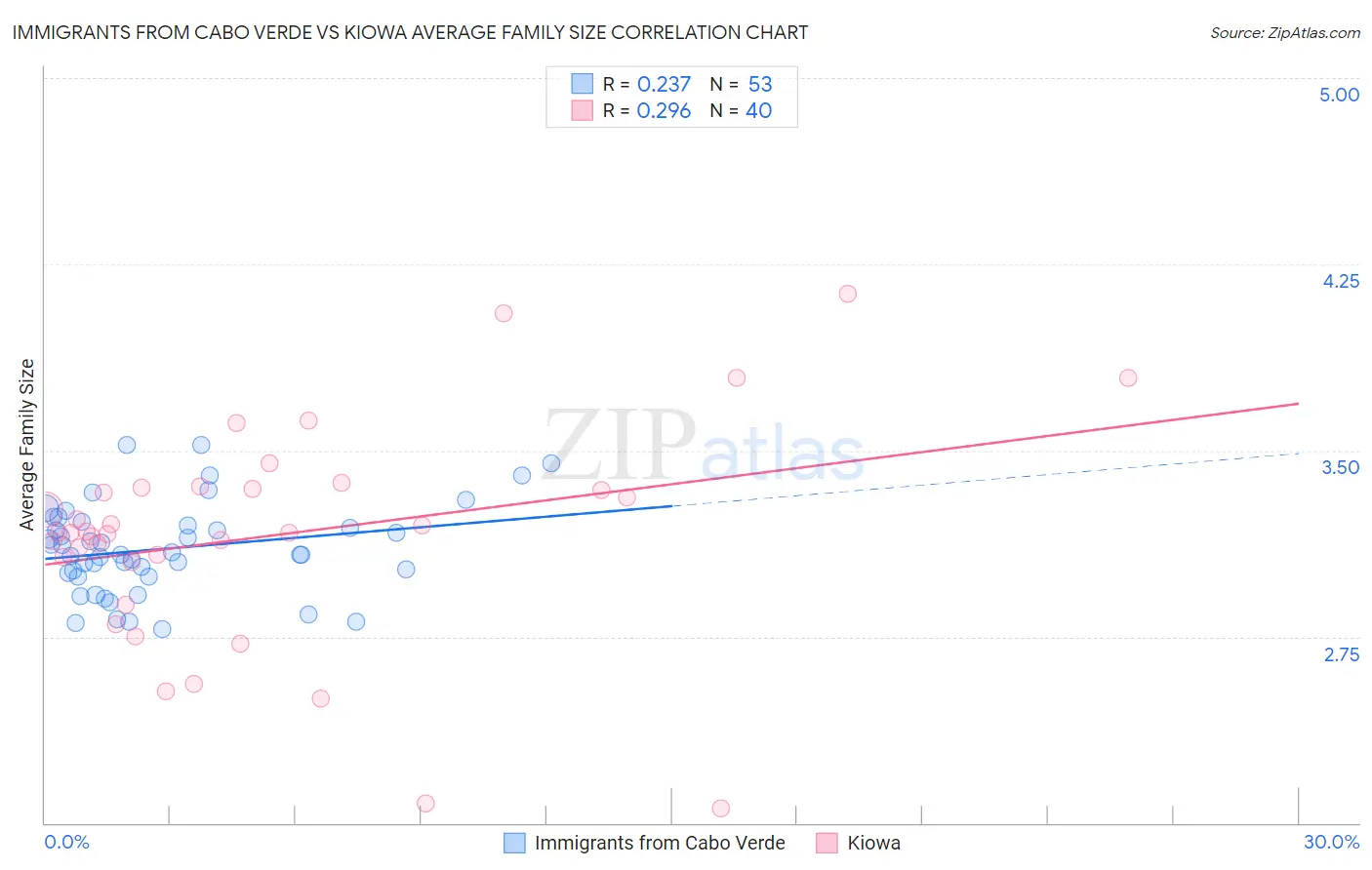 Immigrants from Cabo Verde vs Kiowa Average Family Size
