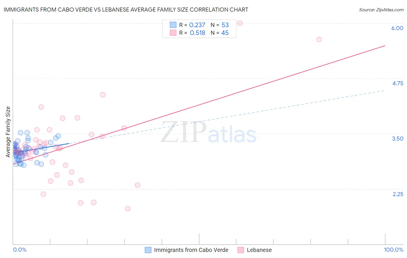 Immigrants from Cabo Verde vs Lebanese Average Family Size