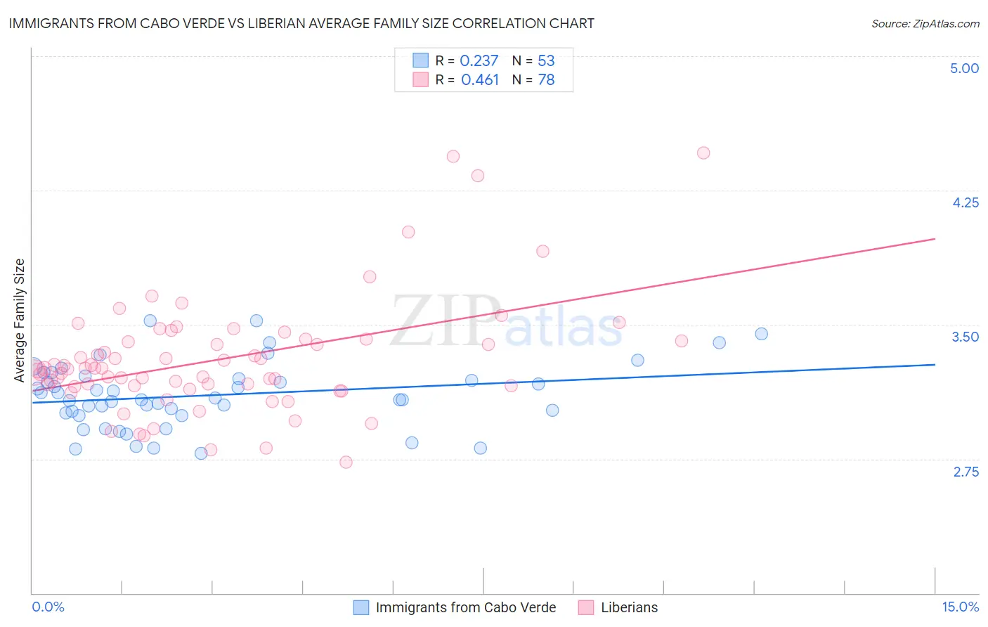 Immigrants from Cabo Verde vs Liberian Average Family Size