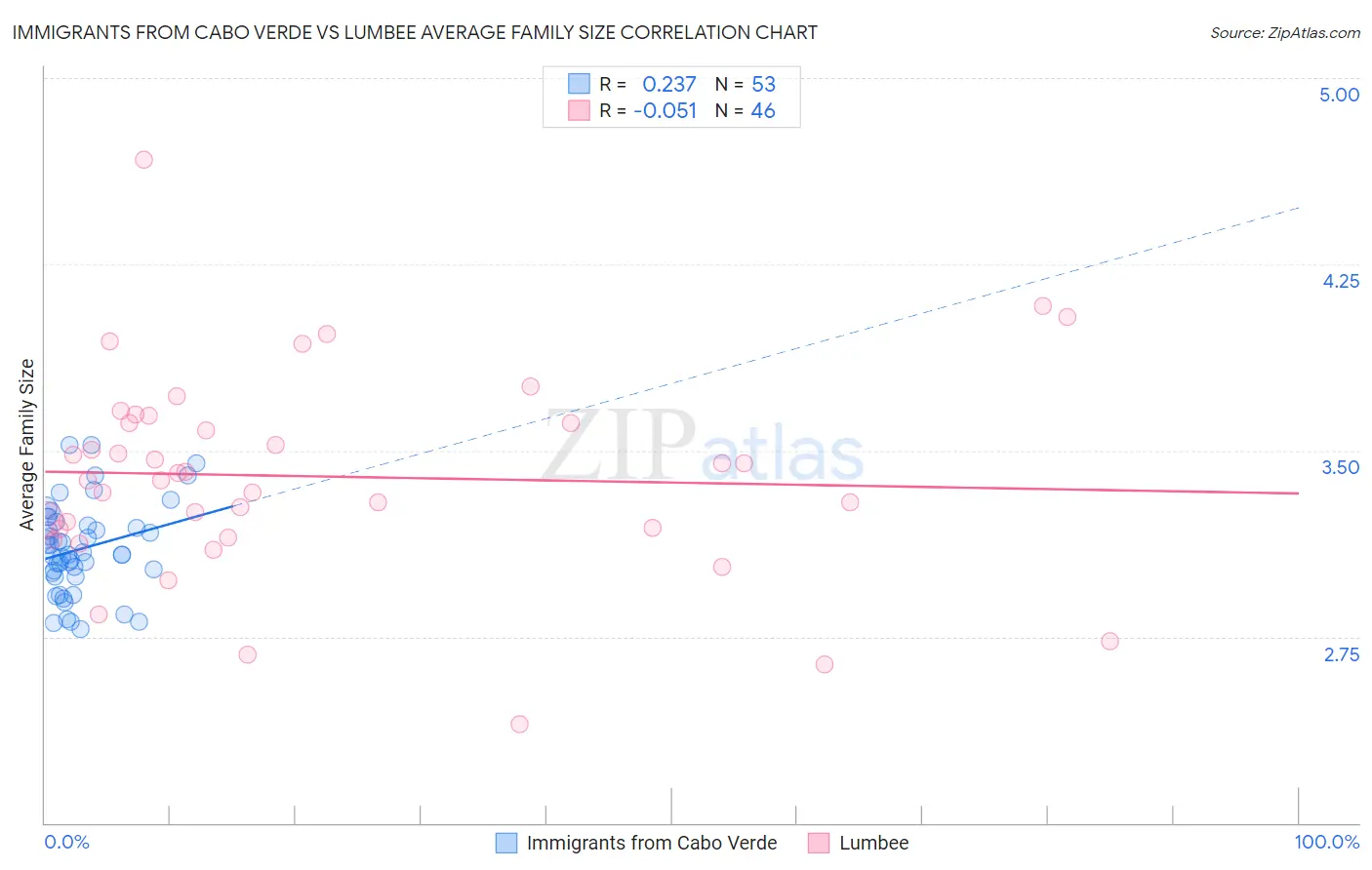 Immigrants from Cabo Verde vs Lumbee Average Family Size
