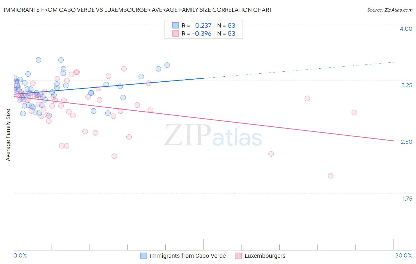 Immigrants from Cabo Verde vs Luxembourger Average Family Size