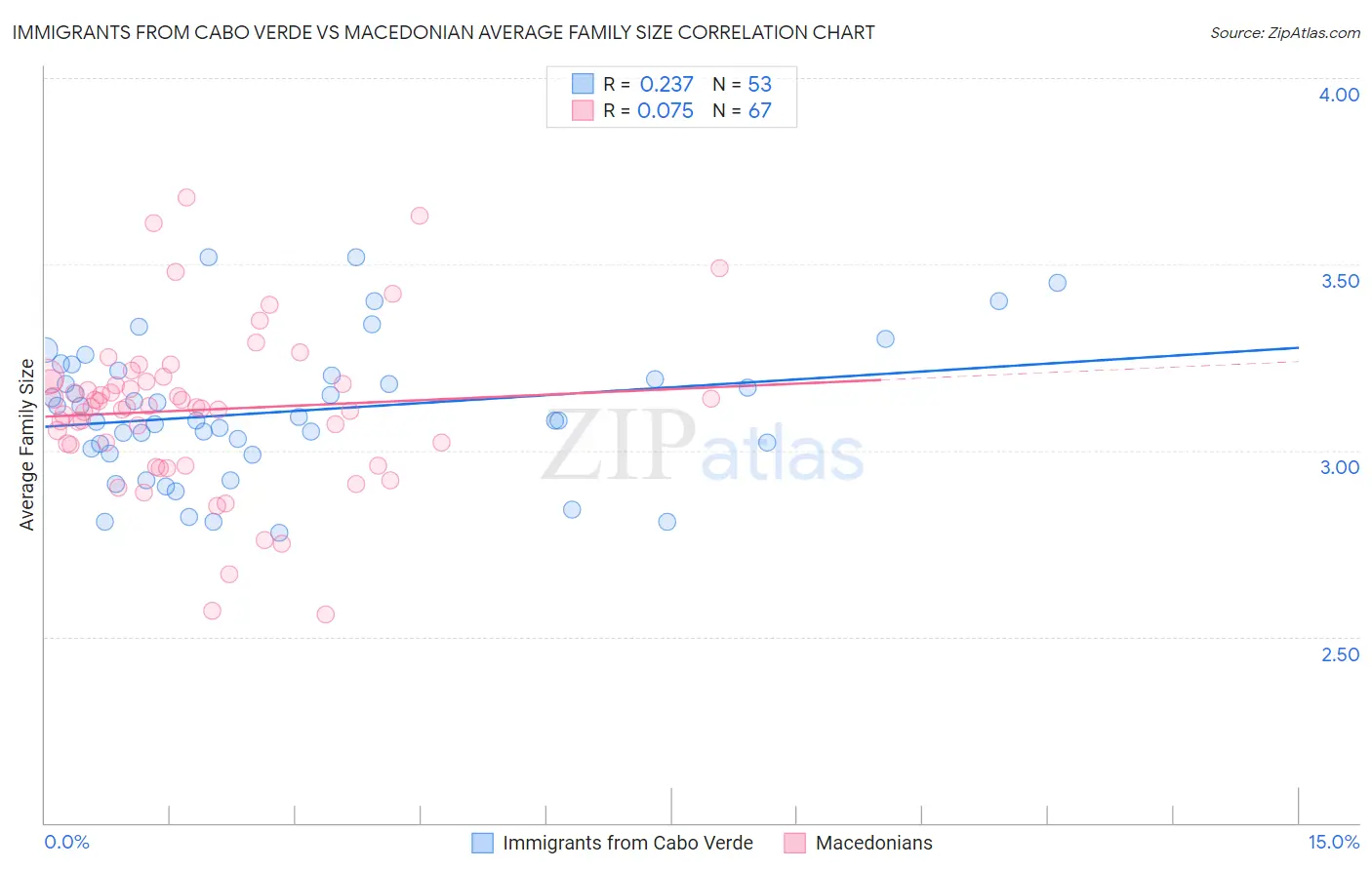 Immigrants from Cabo Verde vs Macedonian Average Family Size