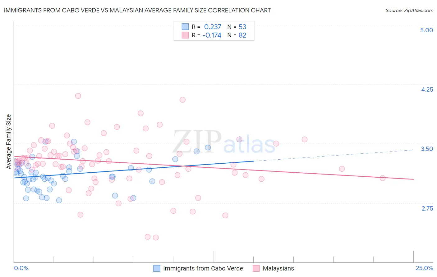 Immigrants from Cabo Verde vs Malaysian Average Family Size