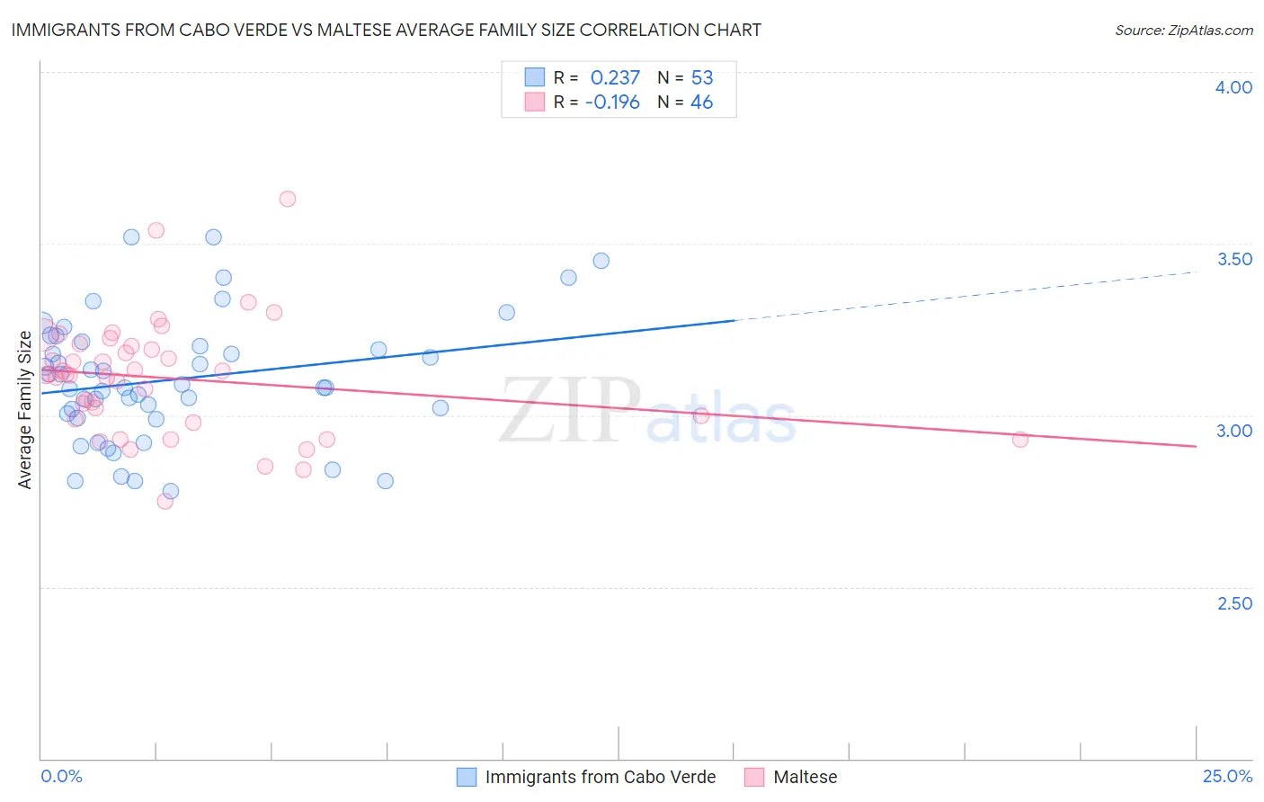 Immigrants from Cabo Verde vs Maltese Average Family Size