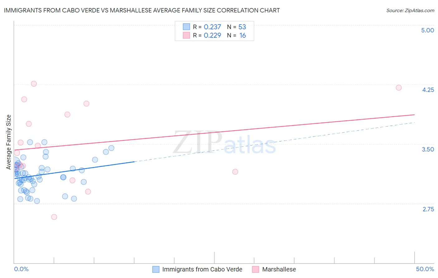 Immigrants from Cabo Verde vs Marshallese Average Family Size