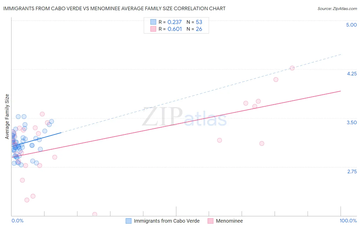 Immigrants from Cabo Verde vs Menominee Average Family Size