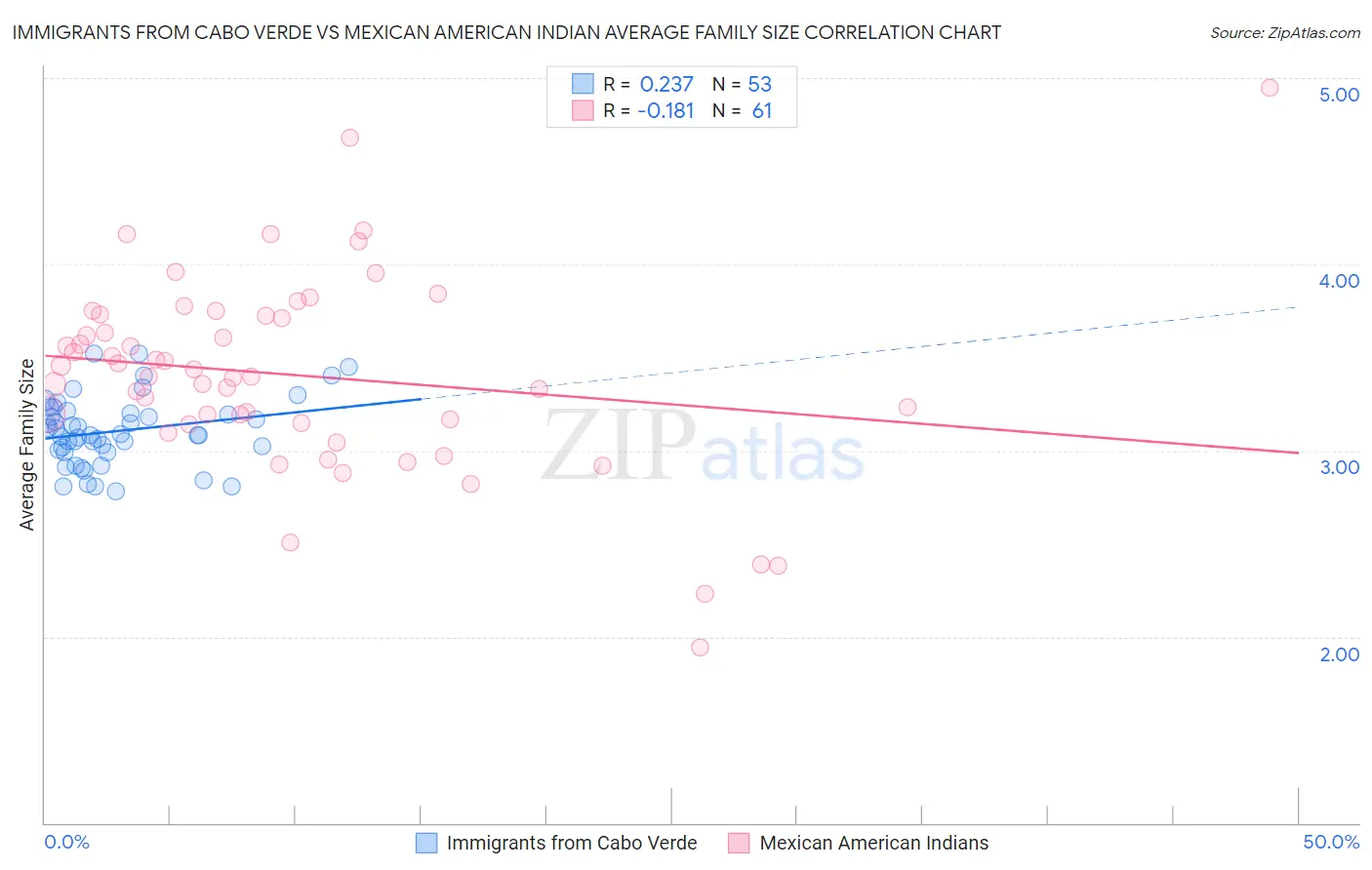 Immigrants from Cabo Verde vs Mexican American Indian Average Family Size