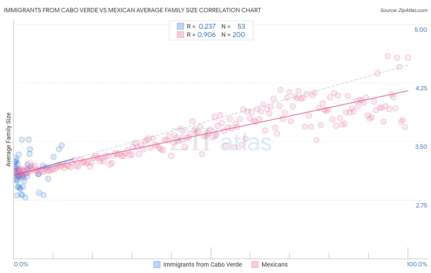 Immigrants from Cabo Verde vs Mexican Average Family Size