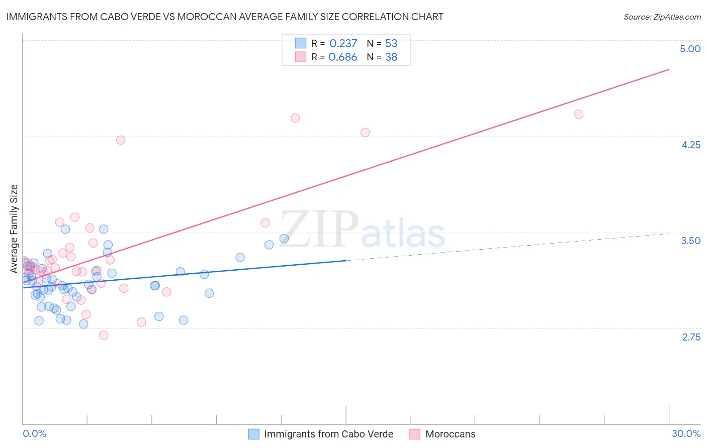 Immigrants from Cabo Verde vs Moroccan Average Family Size