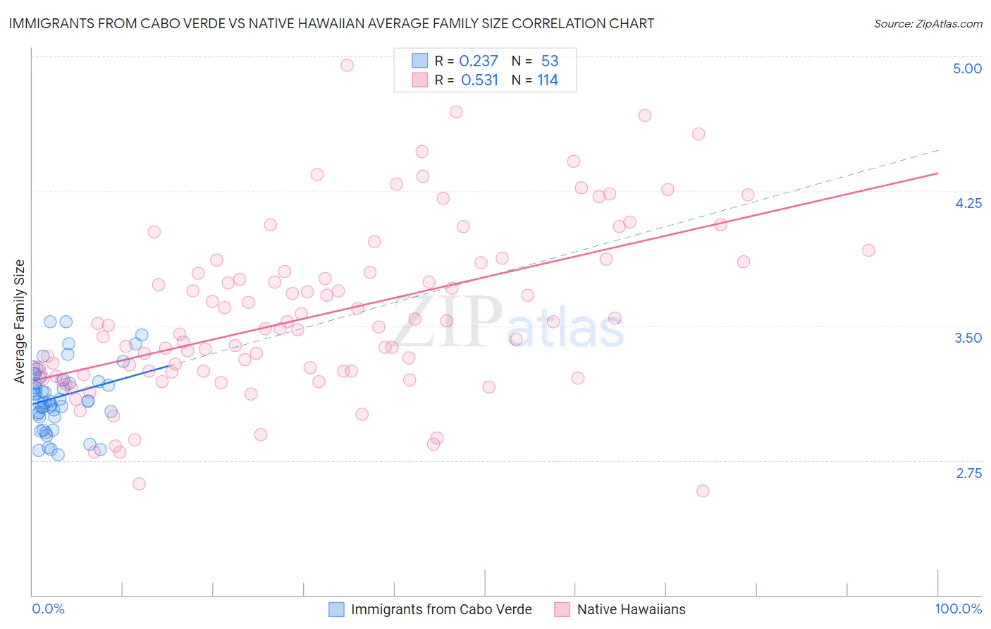 Immigrants from Cabo Verde vs Native Hawaiian Average Family Size