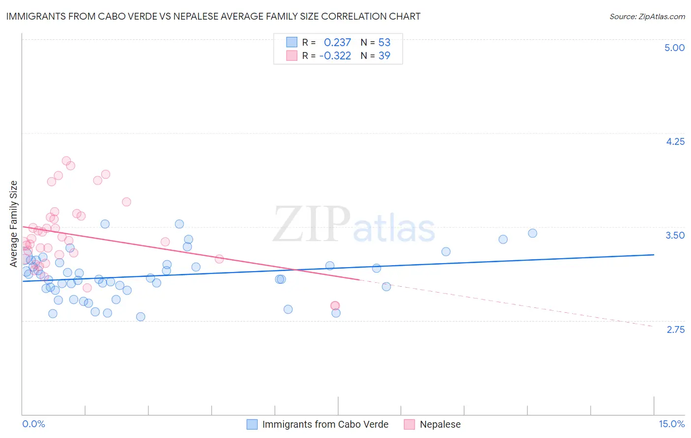 Immigrants from Cabo Verde vs Nepalese Average Family Size
