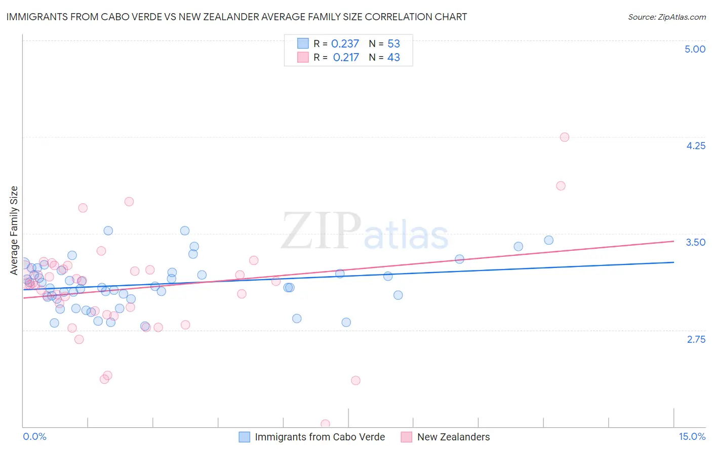 Immigrants from Cabo Verde vs New Zealander Average Family Size