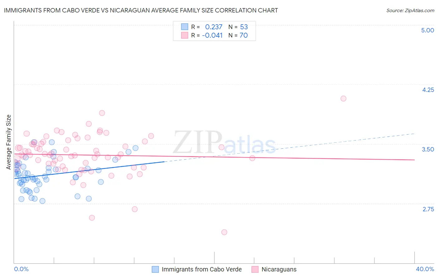 Immigrants from Cabo Verde vs Nicaraguan Average Family Size