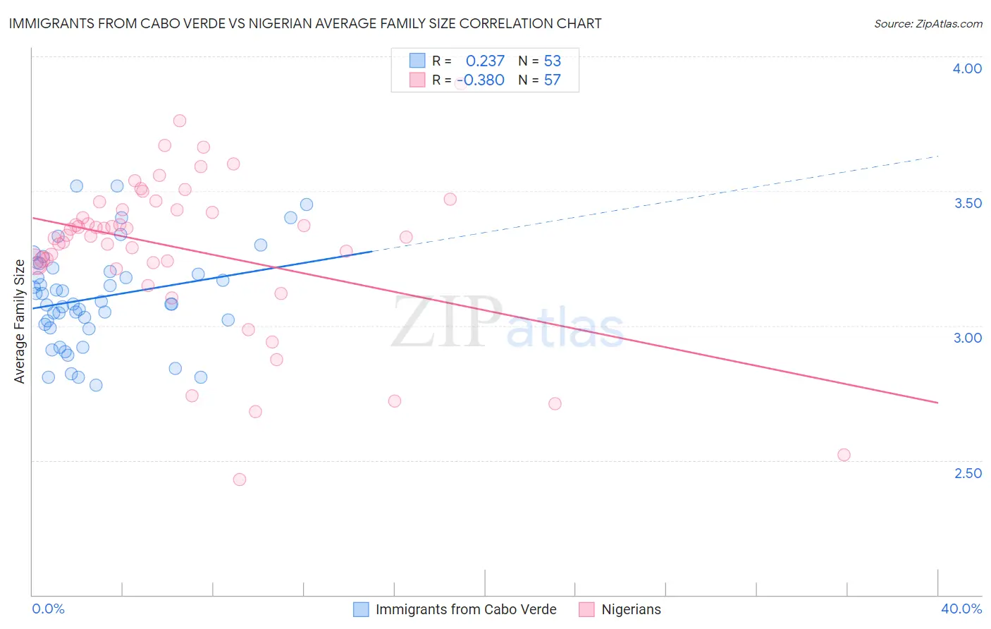 Immigrants from Cabo Verde vs Nigerian Average Family Size
