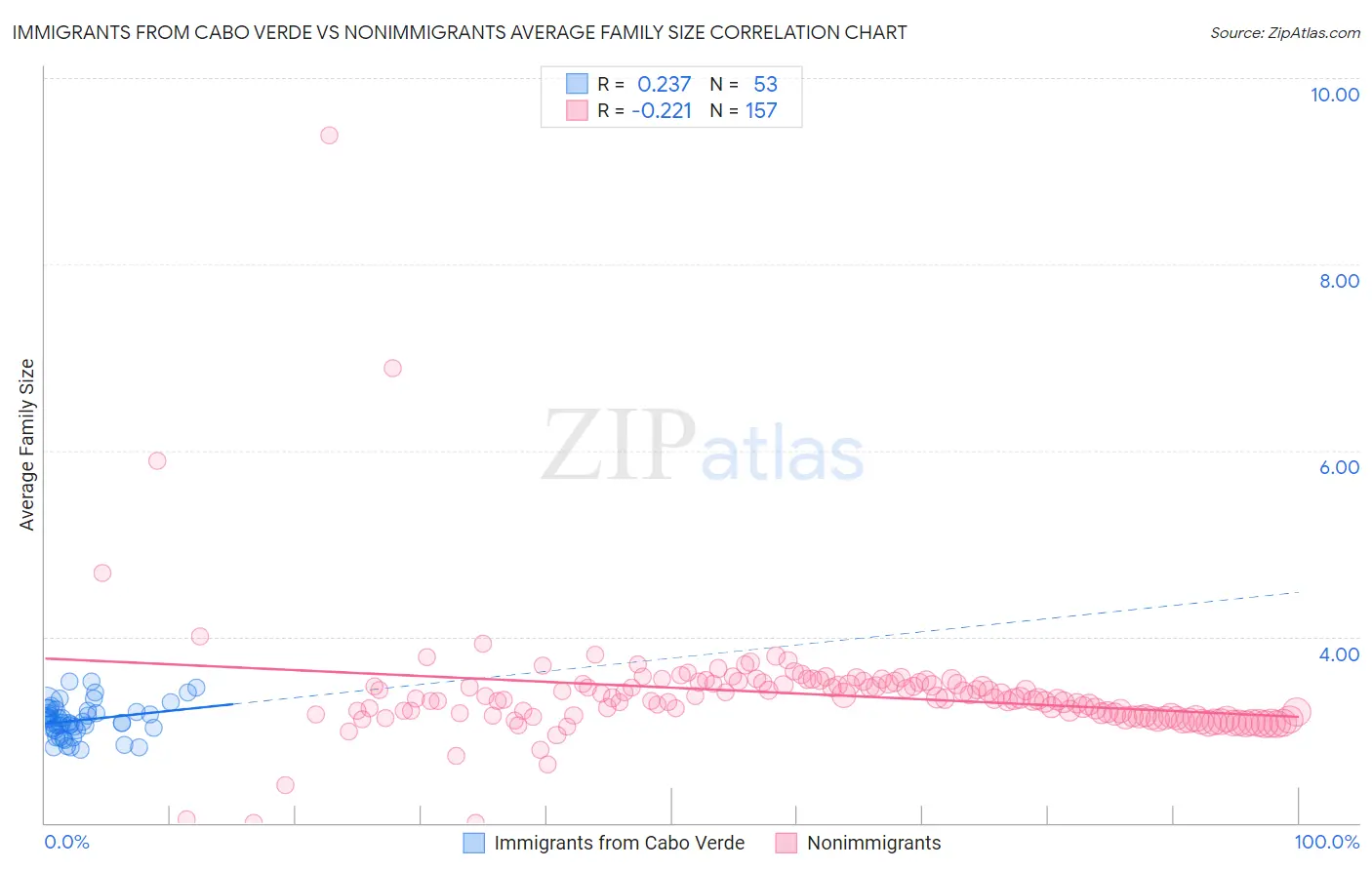 Immigrants from Cabo Verde vs Nonimmigrants Average Family Size