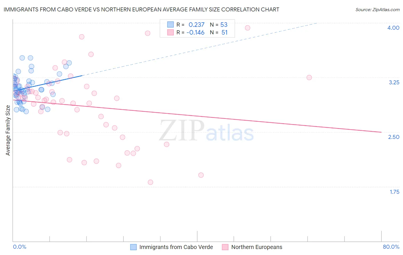Immigrants from Cabo Verde vs Northern European Average Family Size