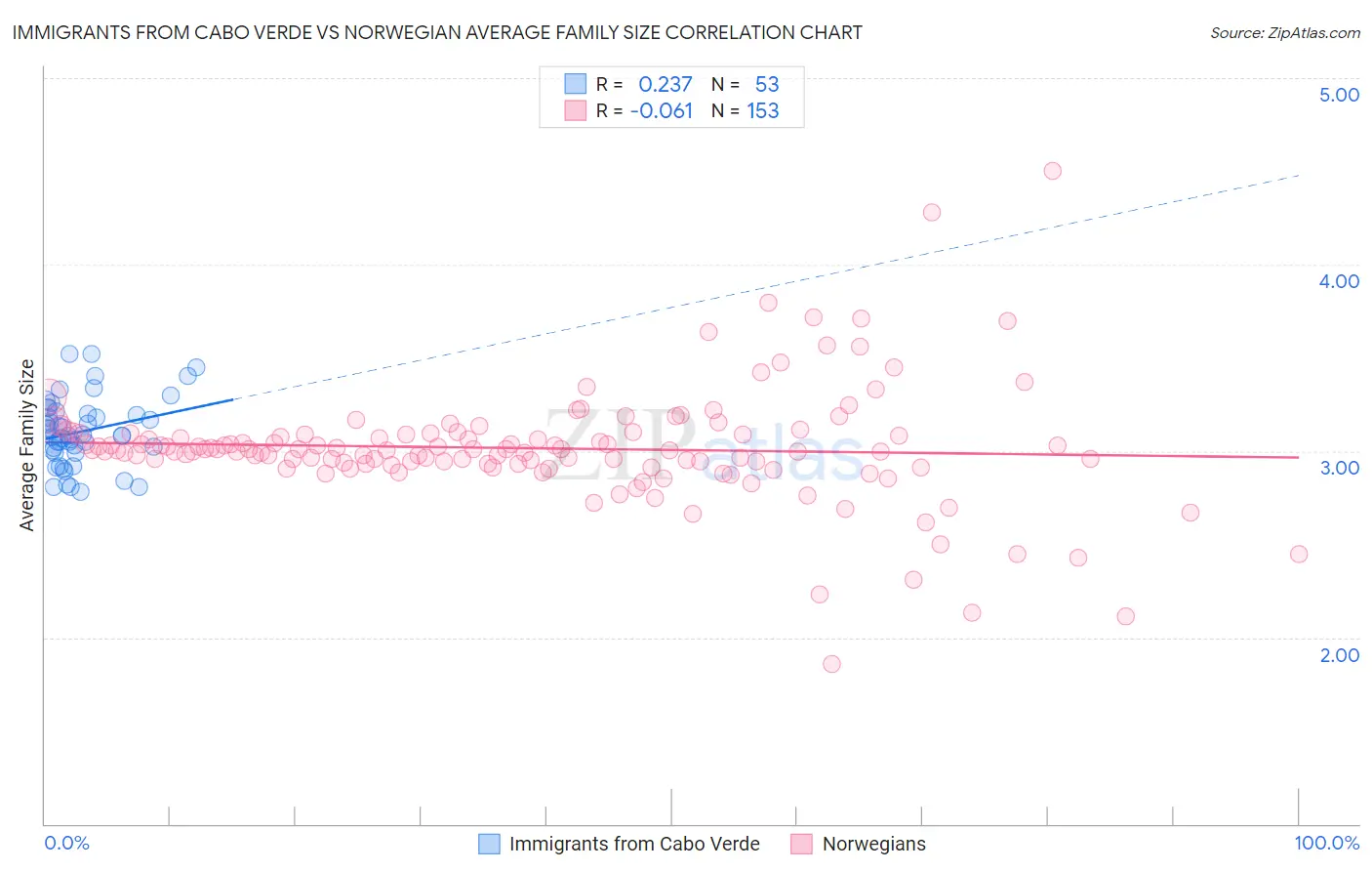 Immigrants from Cabo Verde vs Norwegian Average Family Size