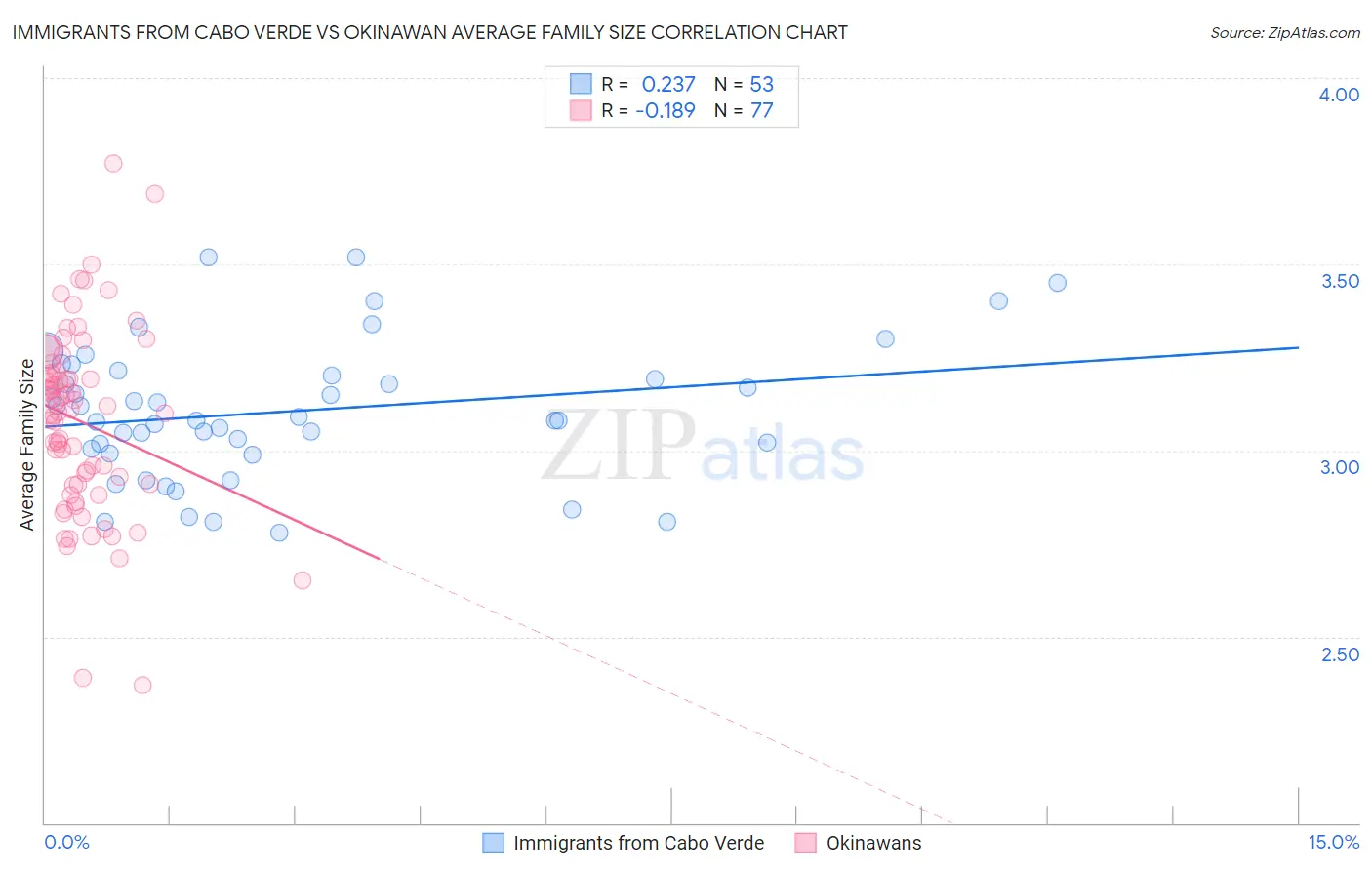 Immigrants from Cabo Verde vs Okinawan Average Family Size