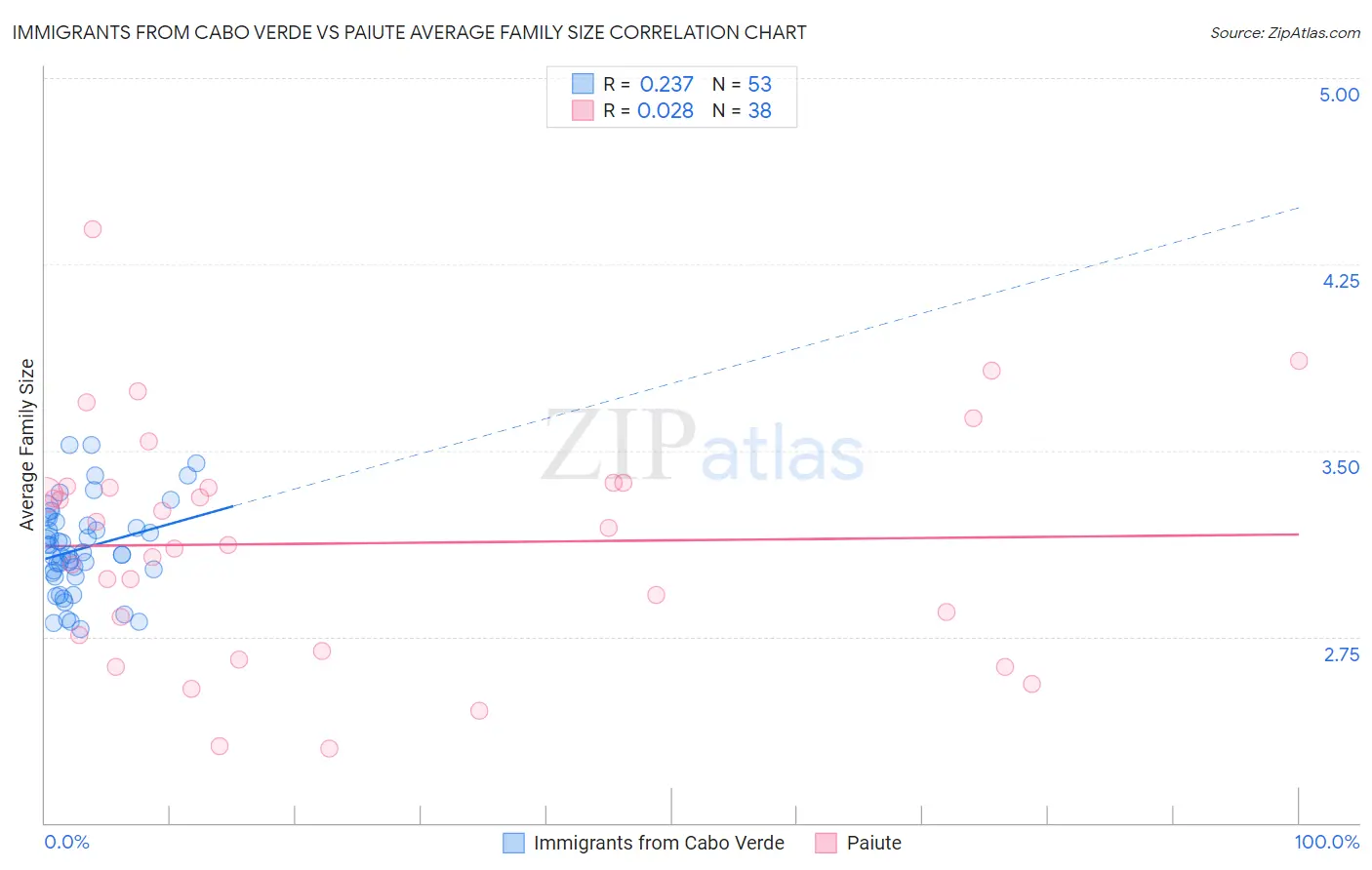Immigrants from Cabo Verde vs Paiute Average Family Size