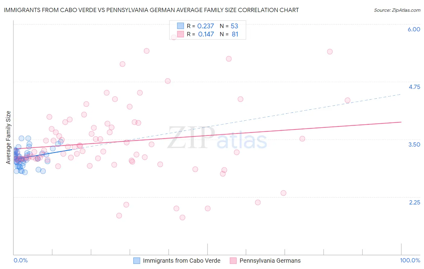Immigrants from Cabo Verde vs Pennsylvania German Average Family Size