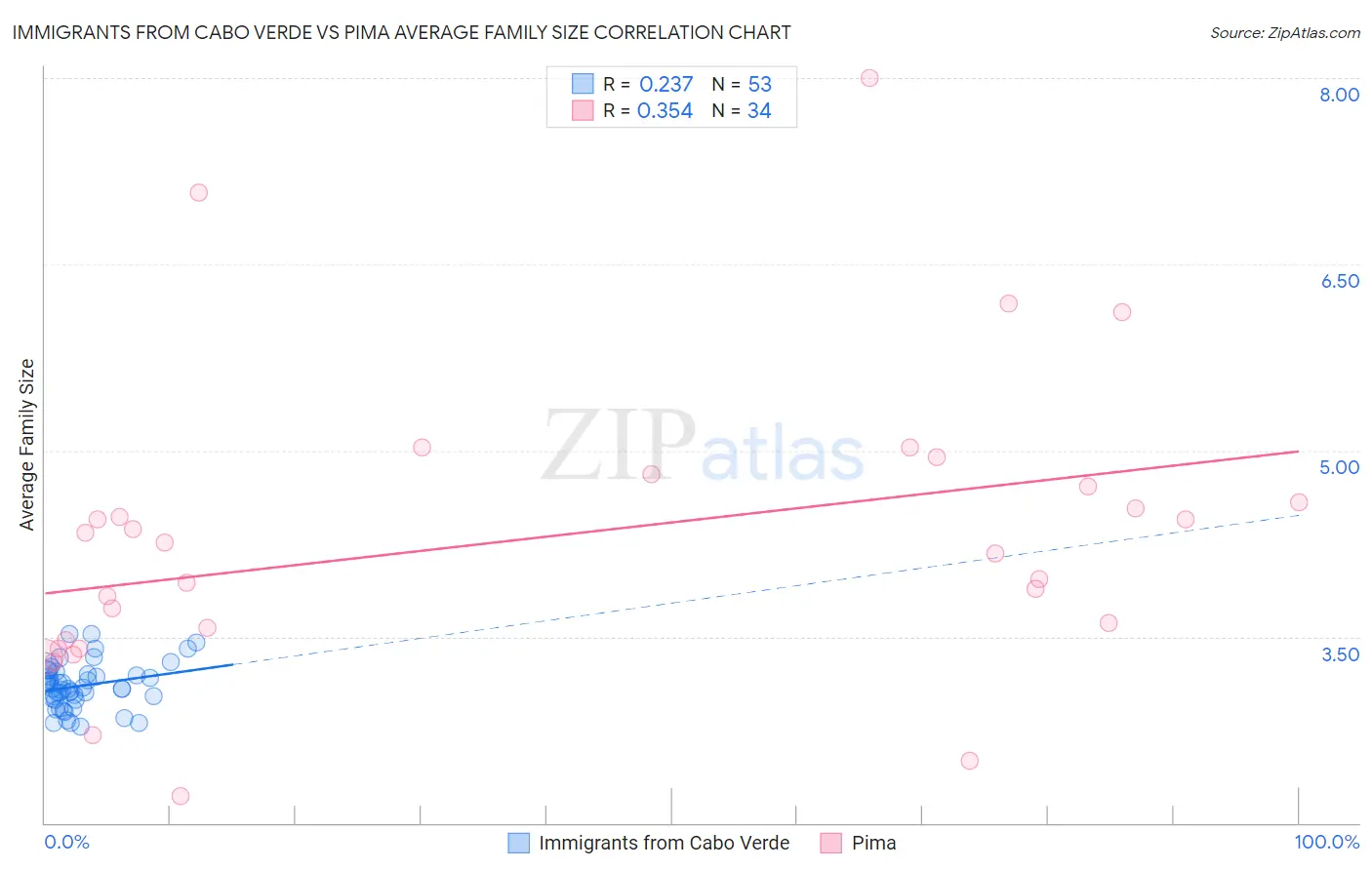 Immigrants from Cabo Verde vs Pima Average Family Size