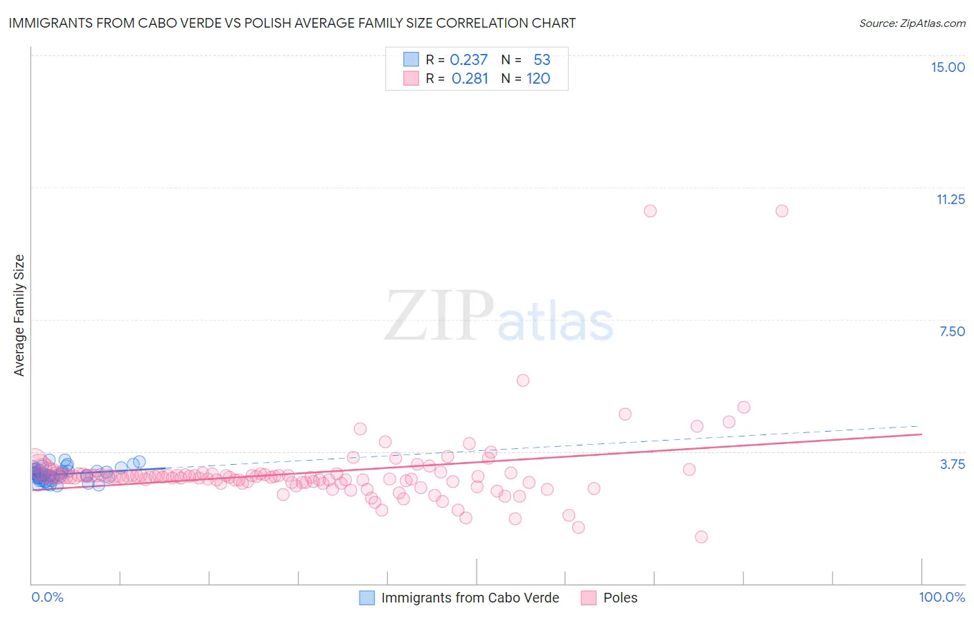 Immigrants from Cabo Verde vs Polish Average Family Size