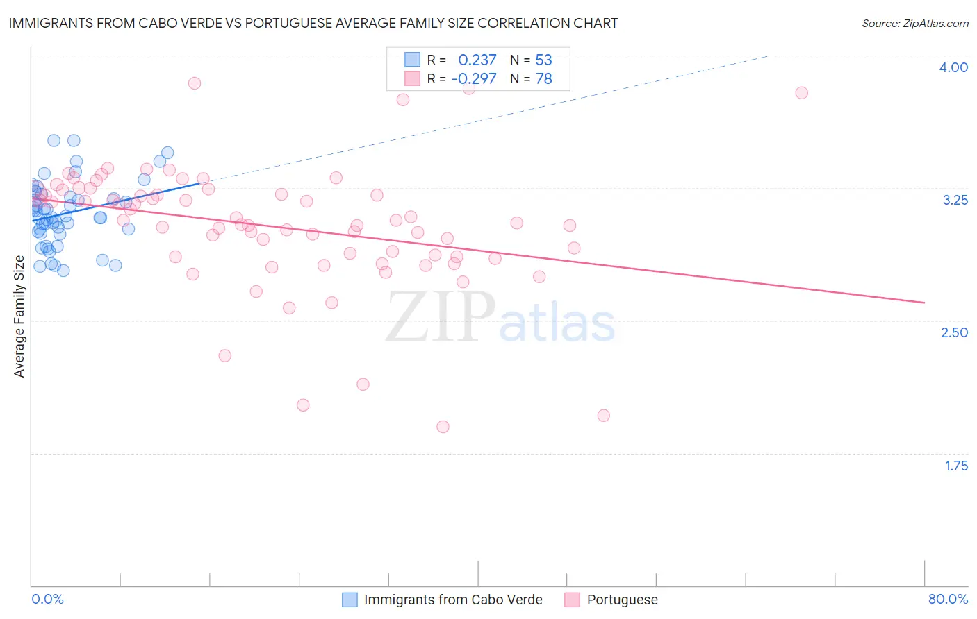 Immigrants from Cabo Verde vs Portuguese Average Family Size