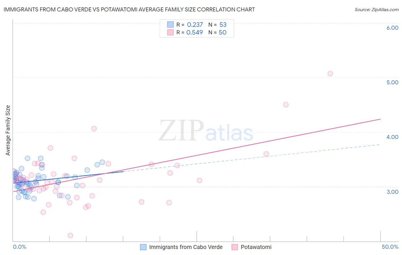 Immigrants from Cabo Verde vs Potawatomi Average Family Size