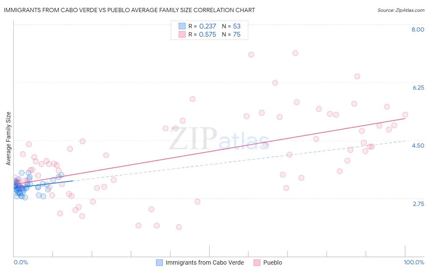 Immigrants from Cabo Verde vs Pueblo Average Family Size