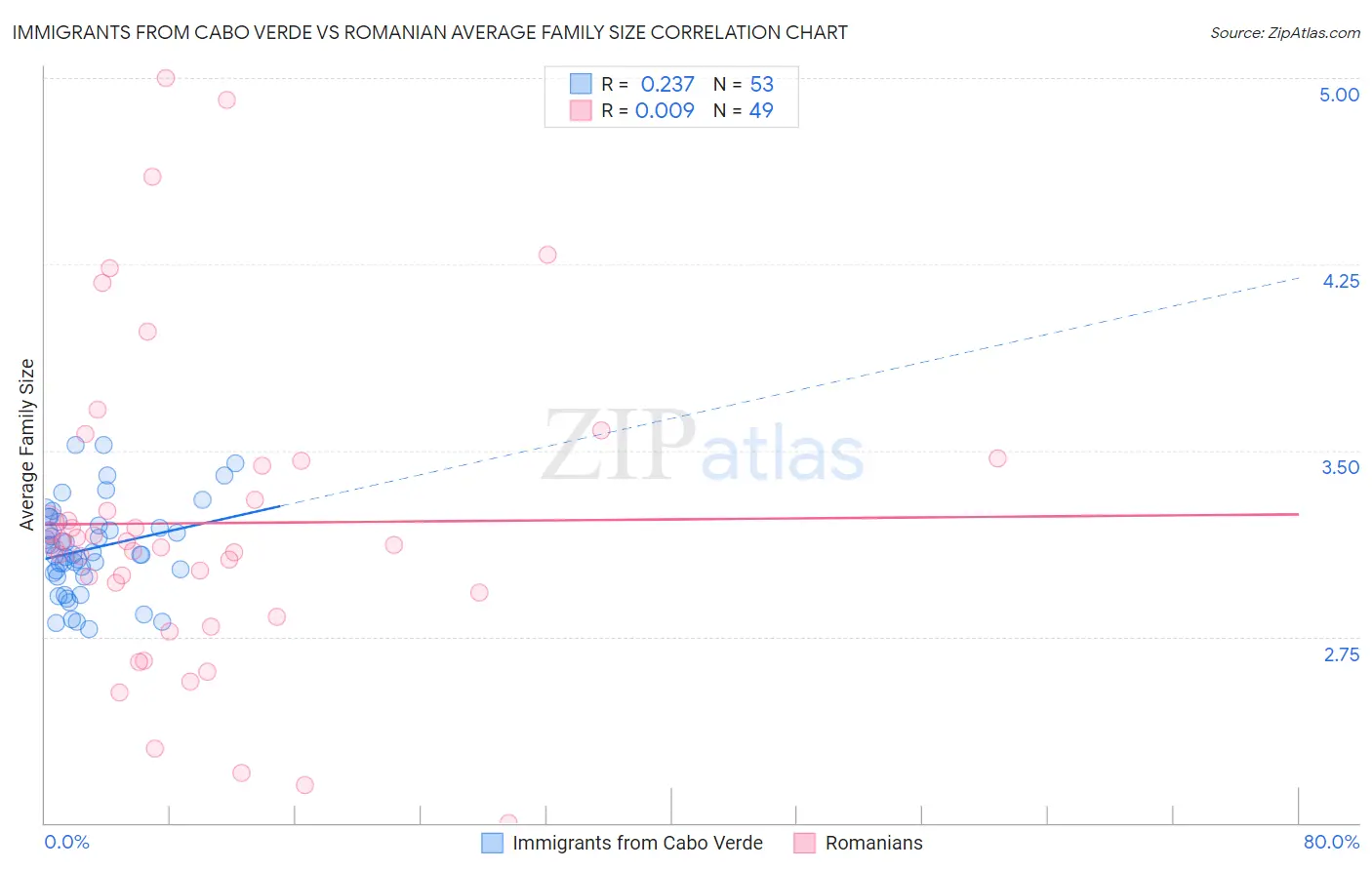 Immigrants from Cabo Verde vs Romanian Average Family Size