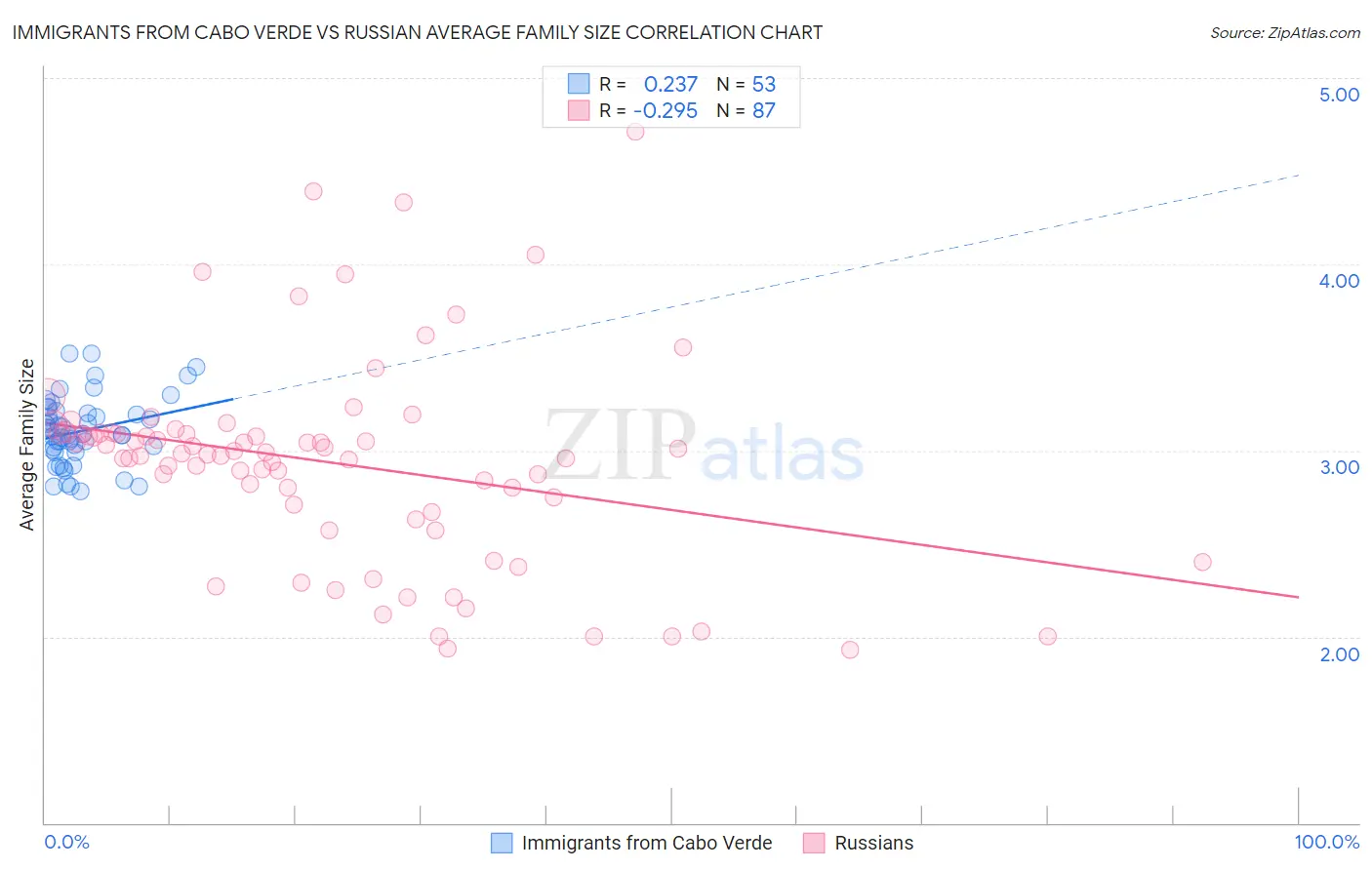 Immigrants from Cabo Verde vs Russian Average Family Size