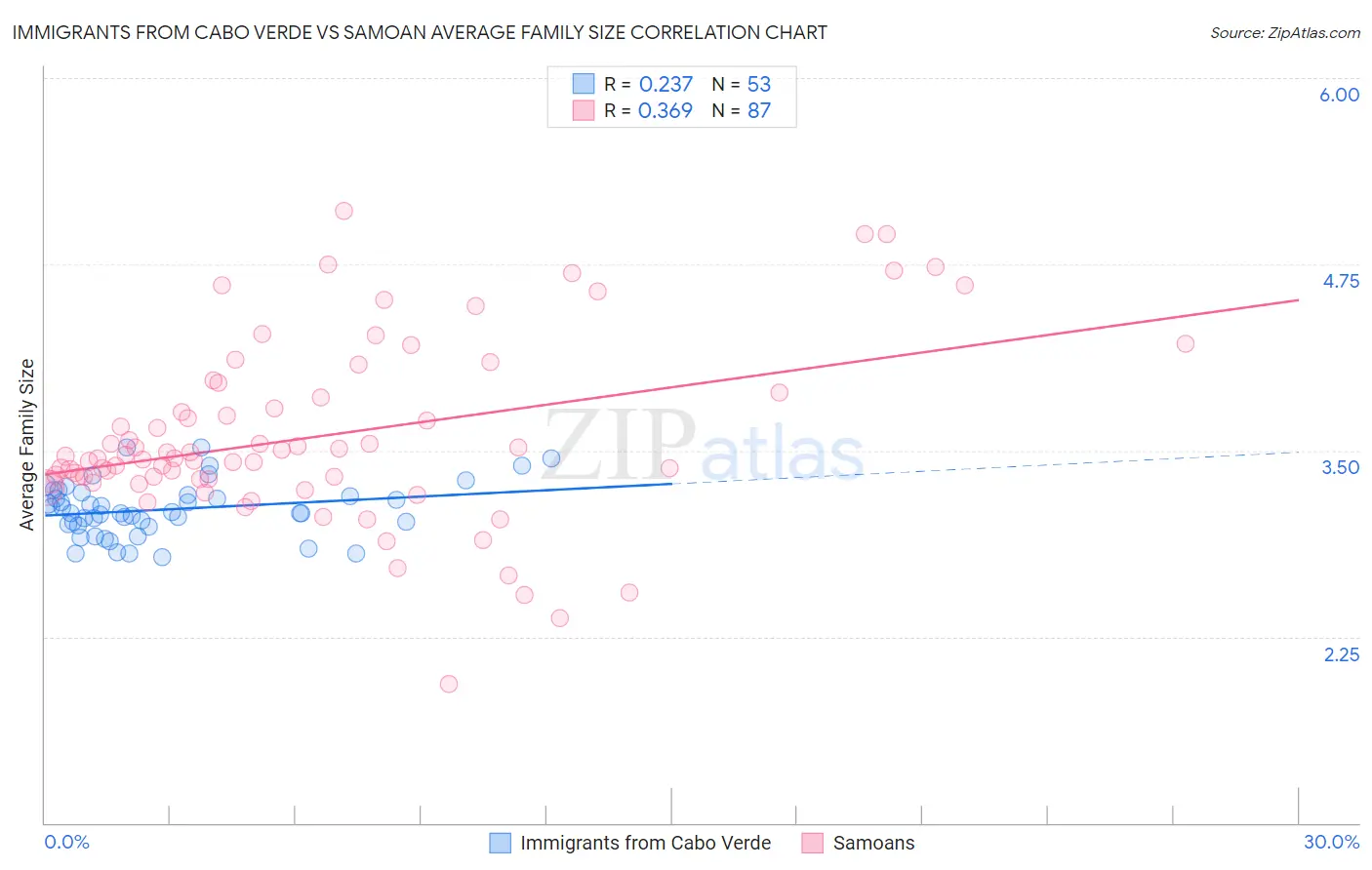 Immigrants from Cabo Verde vs Samoan Average Family Size