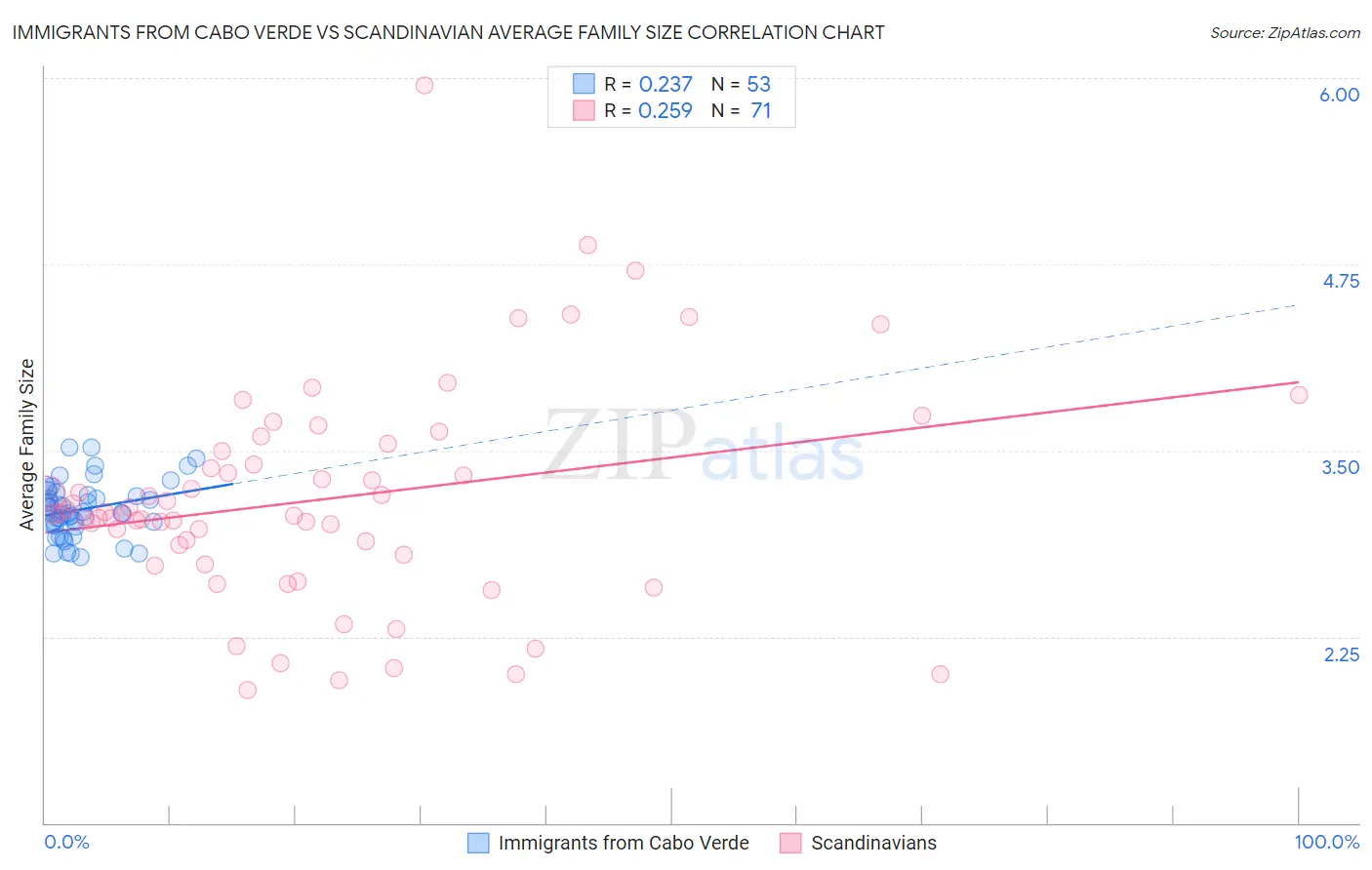 Immigrants from Cabo Verde vs Scandinavian Average Family Size