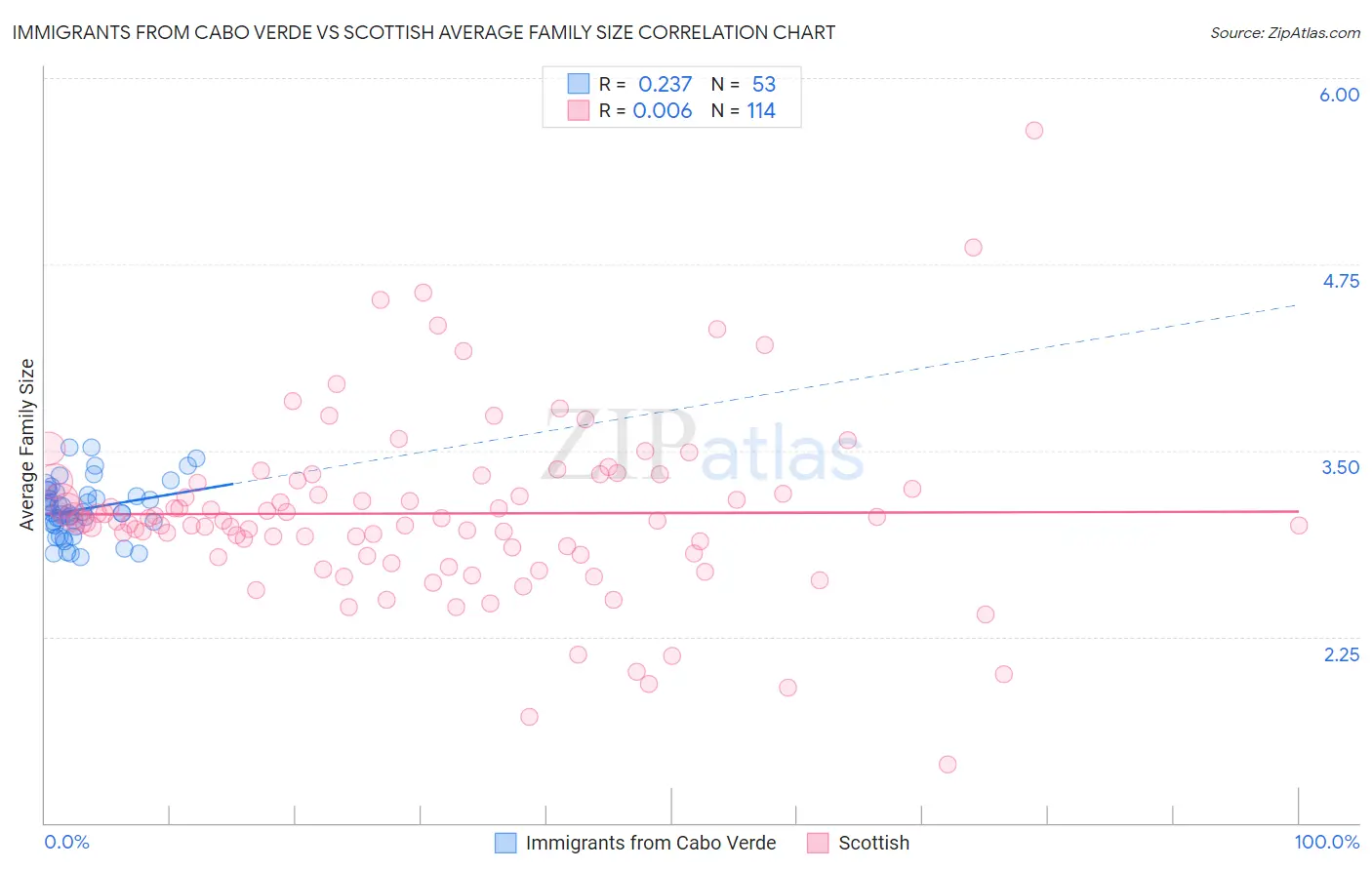 Immigrants from Cabo Verde vs Scottish Average Family Size